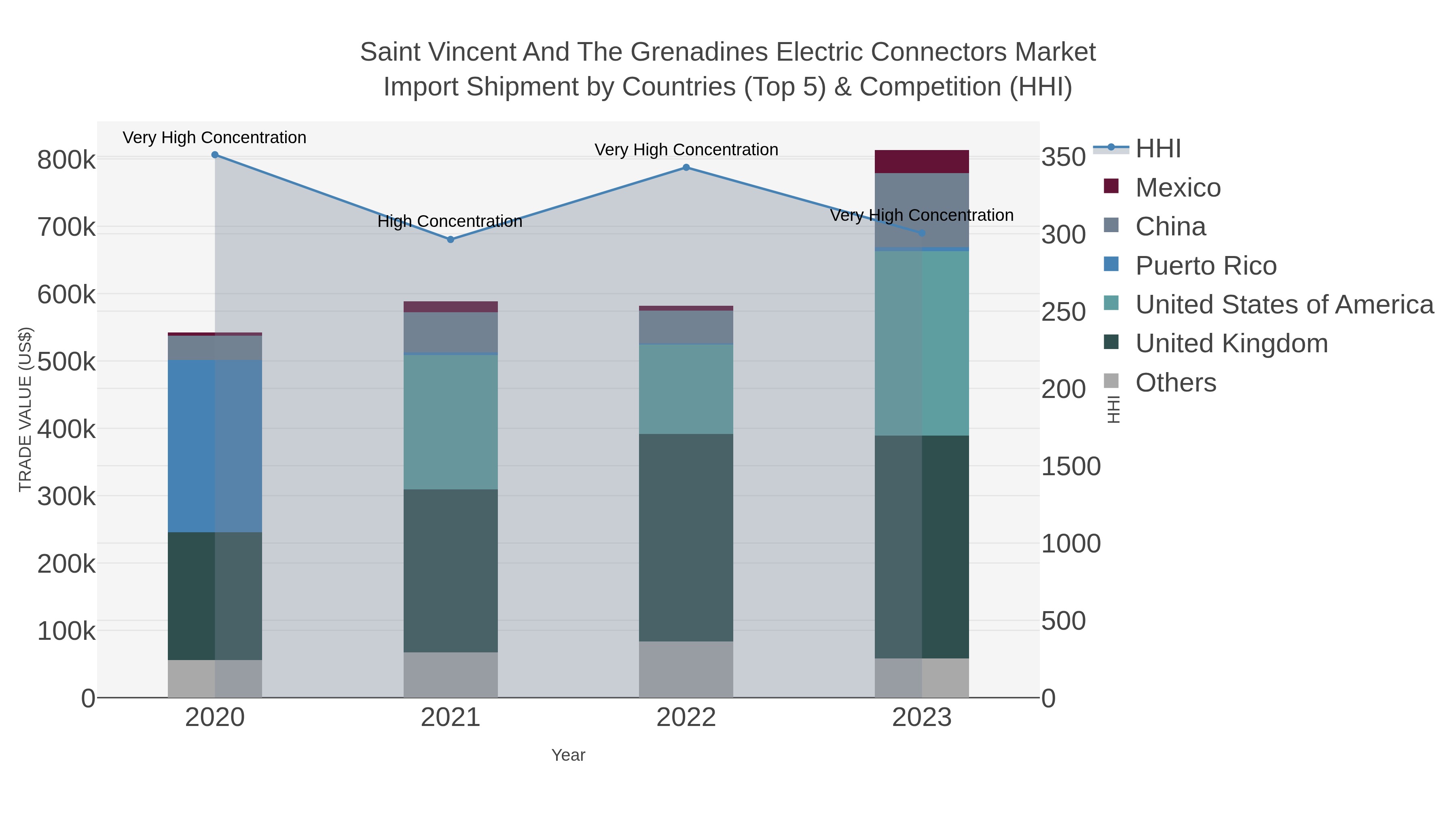 Saint Vincent And The Grenadines Electric Connectors Market Import Shipment by Countries (Top 5) & Competition (HHI)