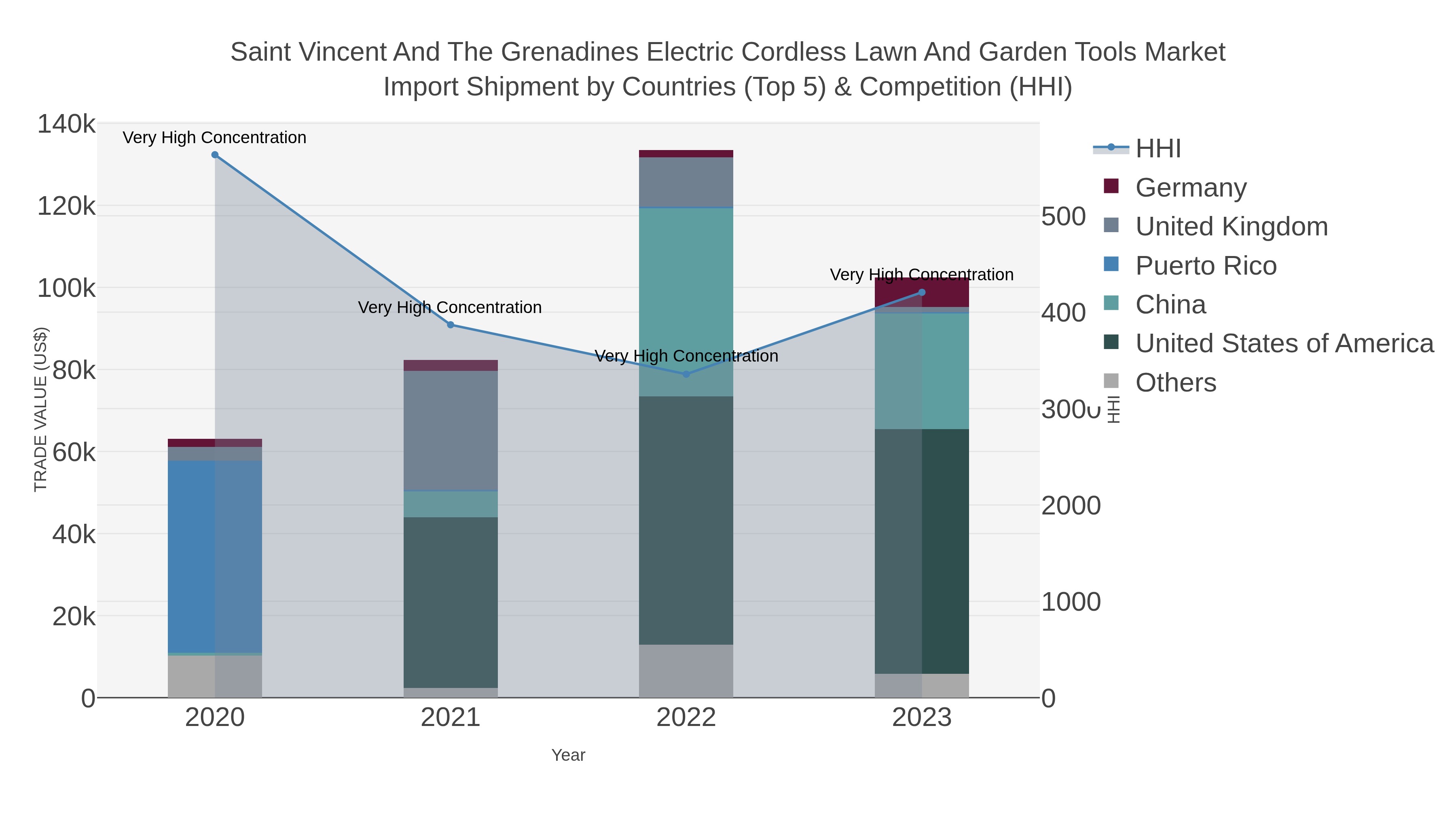 Saint Vincent And The Grenadines Electric Cordless Lawn And Garden Tools Market Import Shipment by Countries (Top 5) & Competition (HHI)