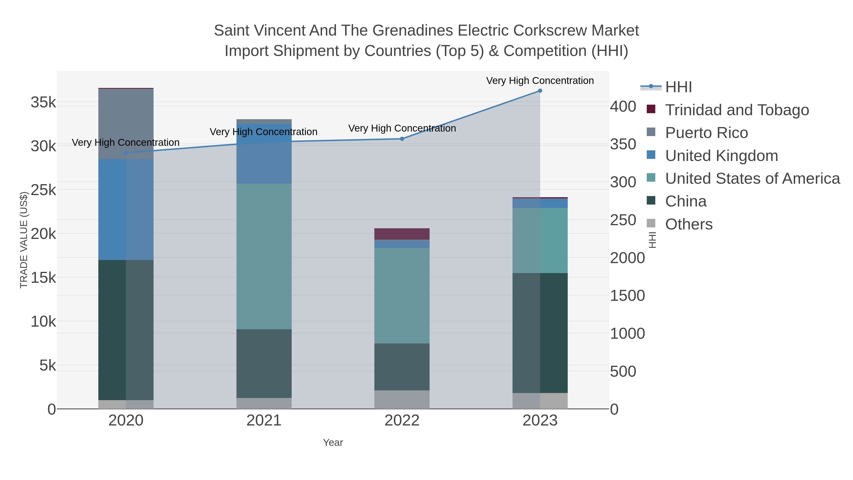 Saint Vincent And The Grenadines Electric Corkscrew Market Import Shipment by Countries (Top 5) & Competition (HHI)