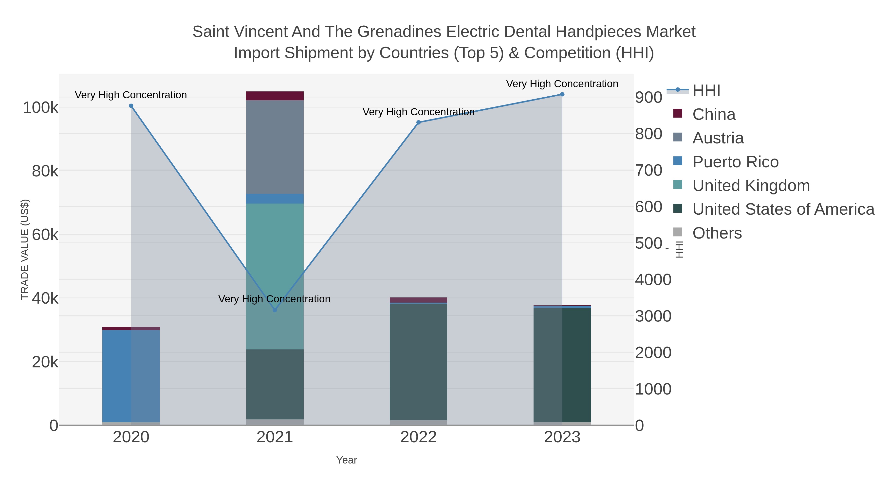 Saint Vincent And The Grenadines Electric Dental Handpieces Market Import Shipment by Countries (Top 5) & Competition (HHI)