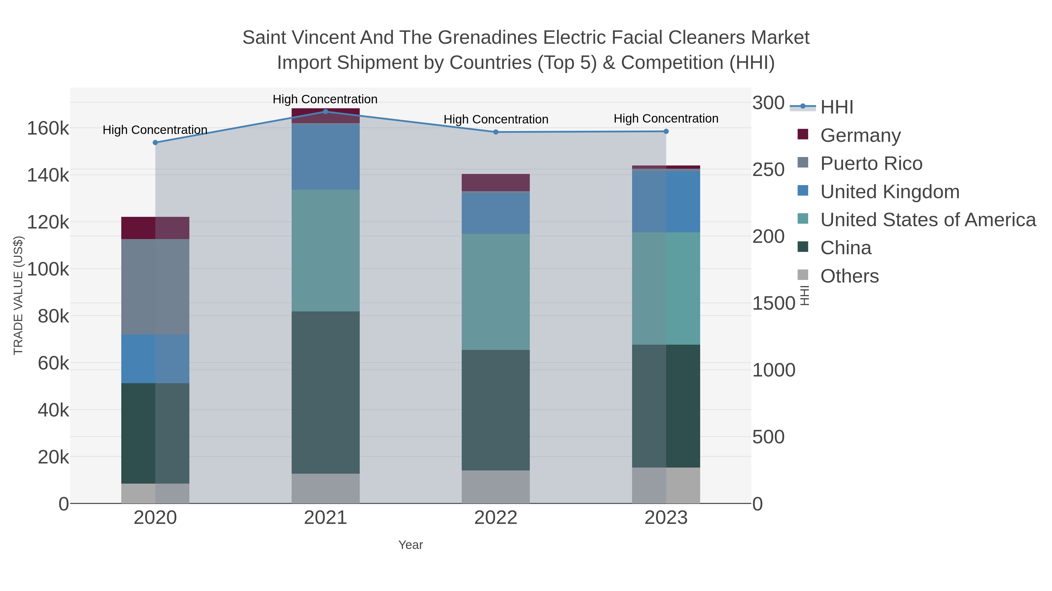 Saint Vincent And The Grenadines Electric Facial Cleaners Market Import Shipment by Countries (Top 5) & Competition (HHI)