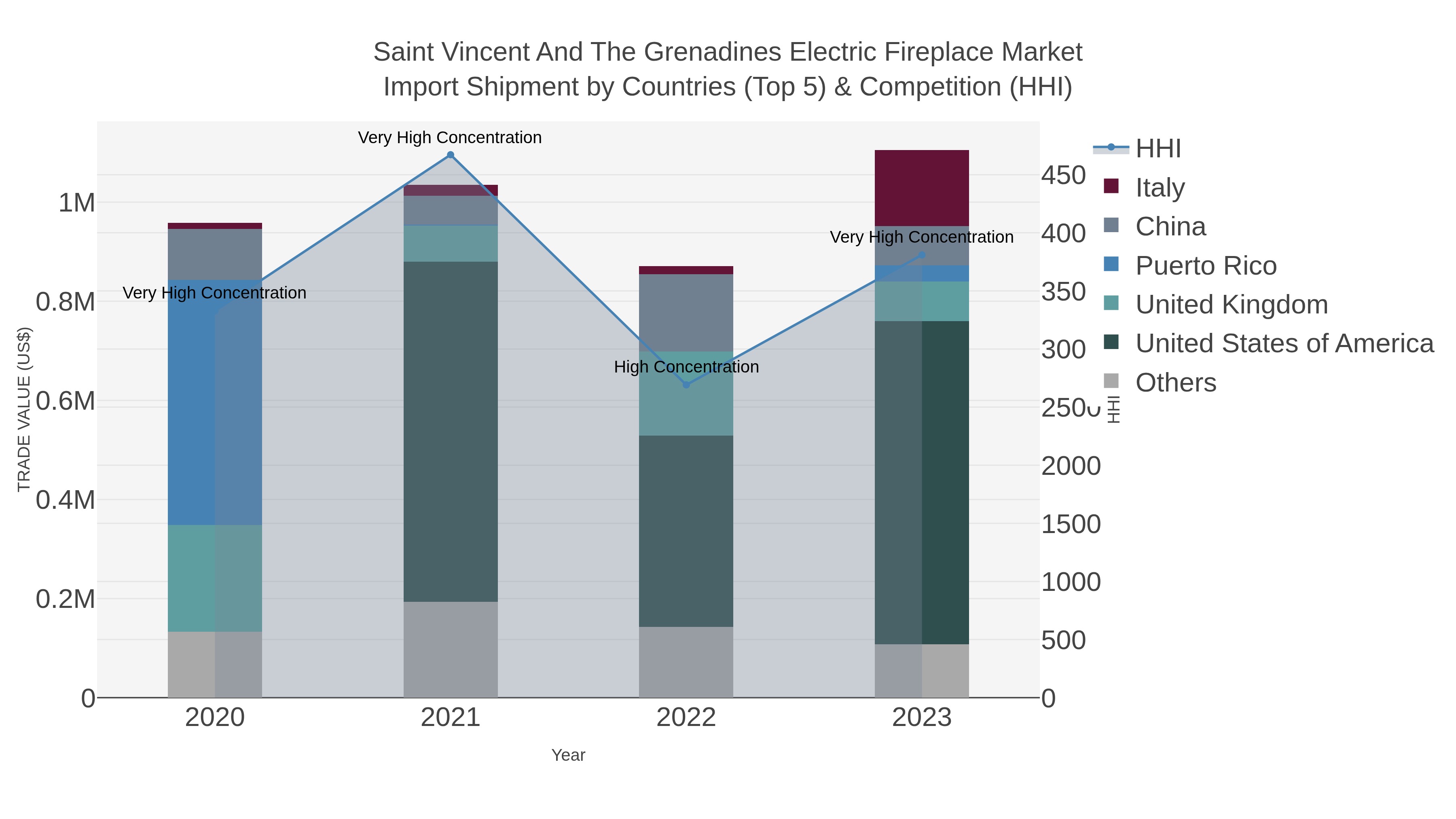 Saint Vincent And The Grenadines Electric Fireplace Market Import Shipment by Countries (Top 5) & Competition (HHI)