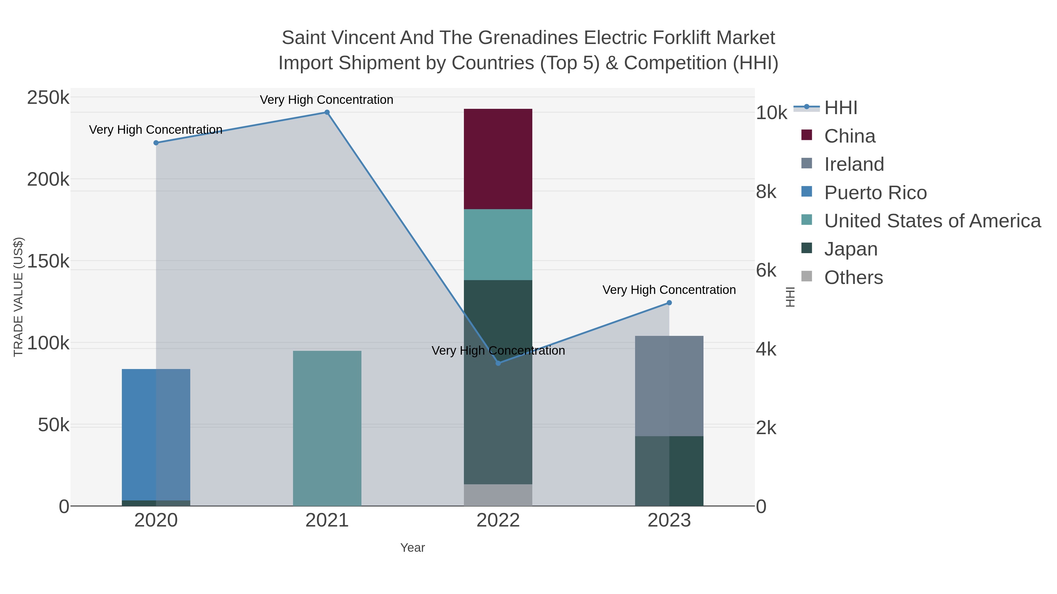 Saint Vincent And The Grenadines Electric Forklift Market Import Shipment by Countries (Top 5) & Competition (HHI)