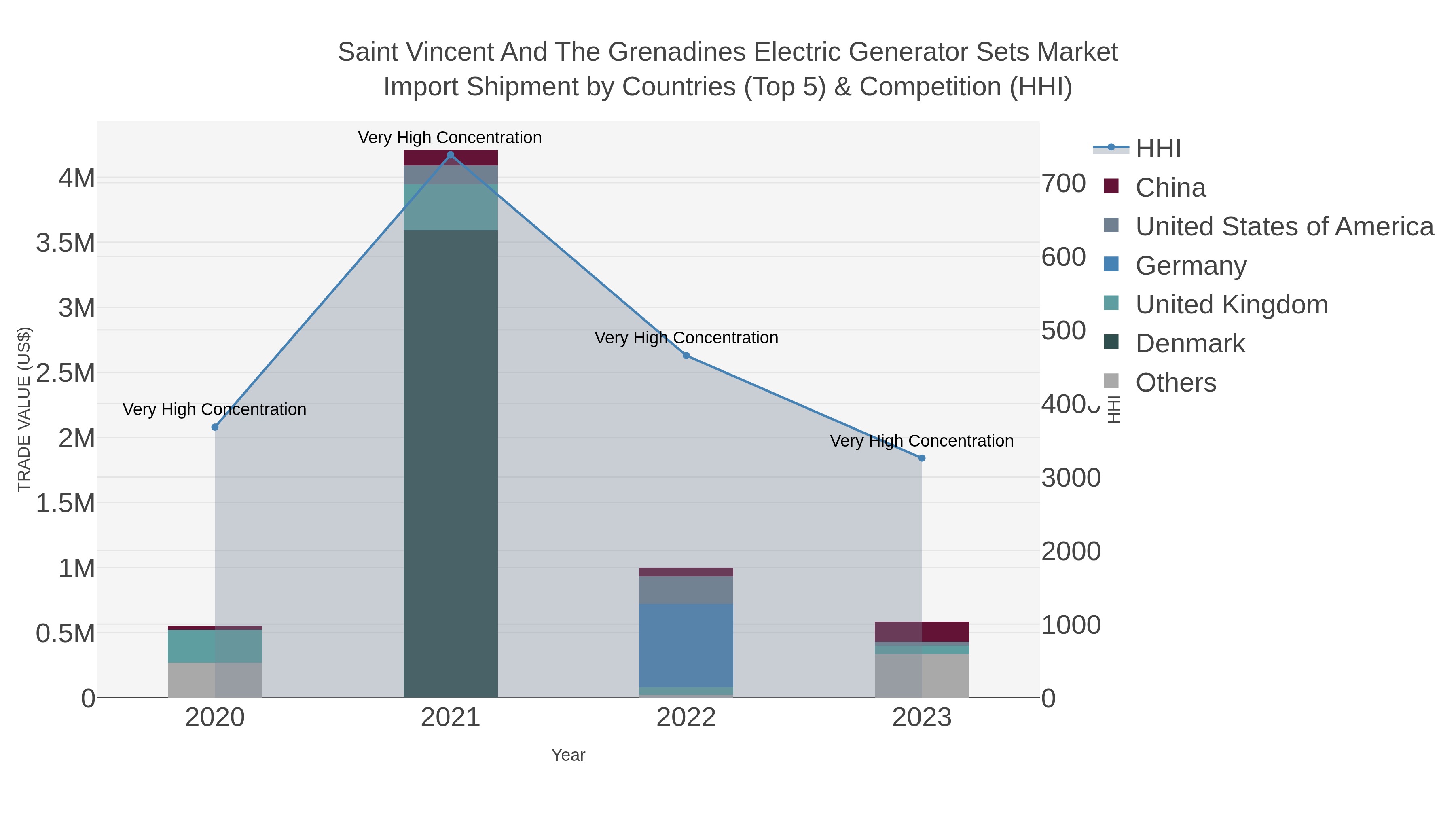 Saint Vincent And The Grenadines Electric Generator Sets Market Import Shipment by Countries (Top 5) & Competition (HHI)