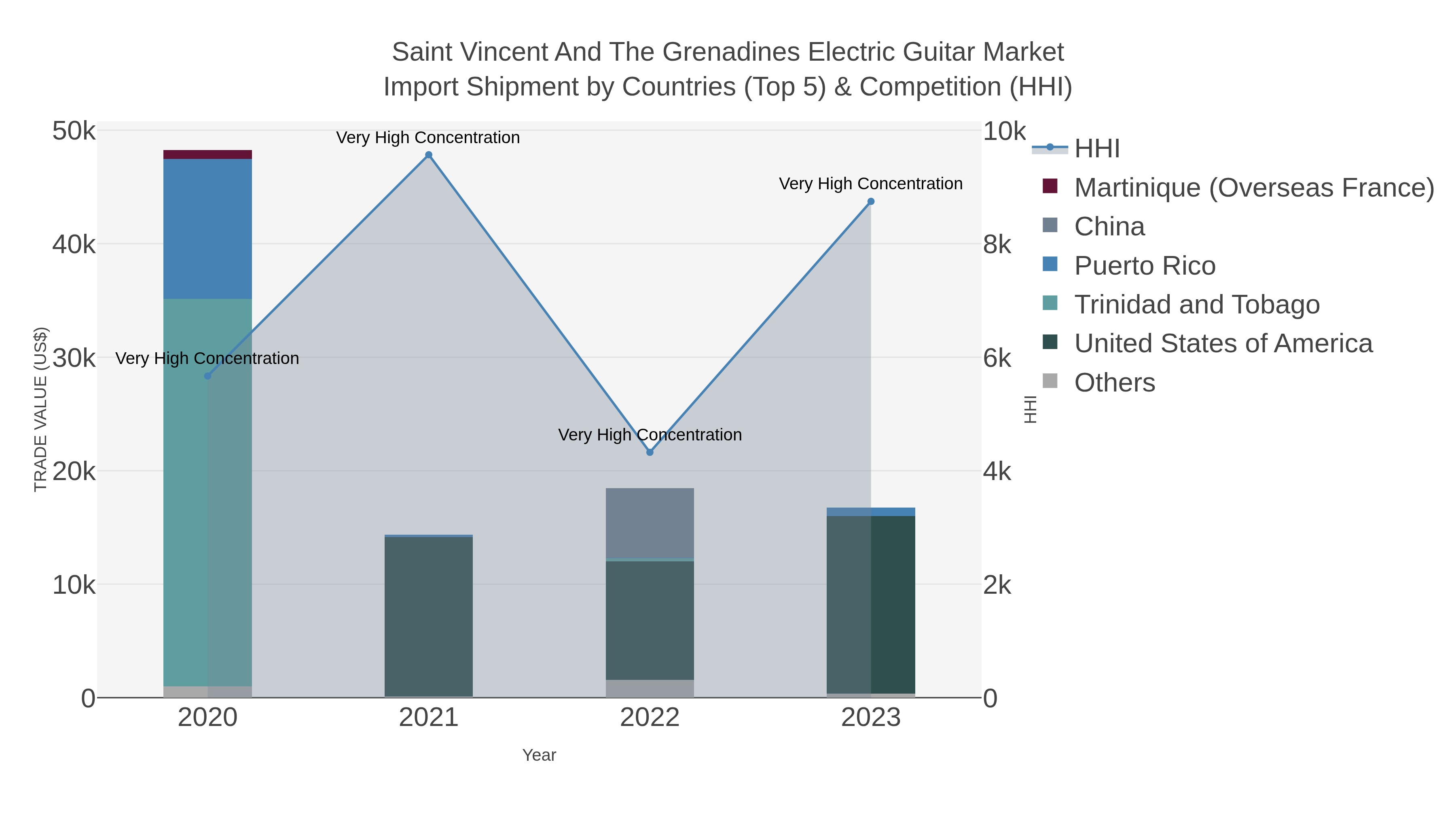 Saint Vincent And The Grenadines Electric Guitar Market Import Shipment by Countries (Top 5) & Competition (HHI)