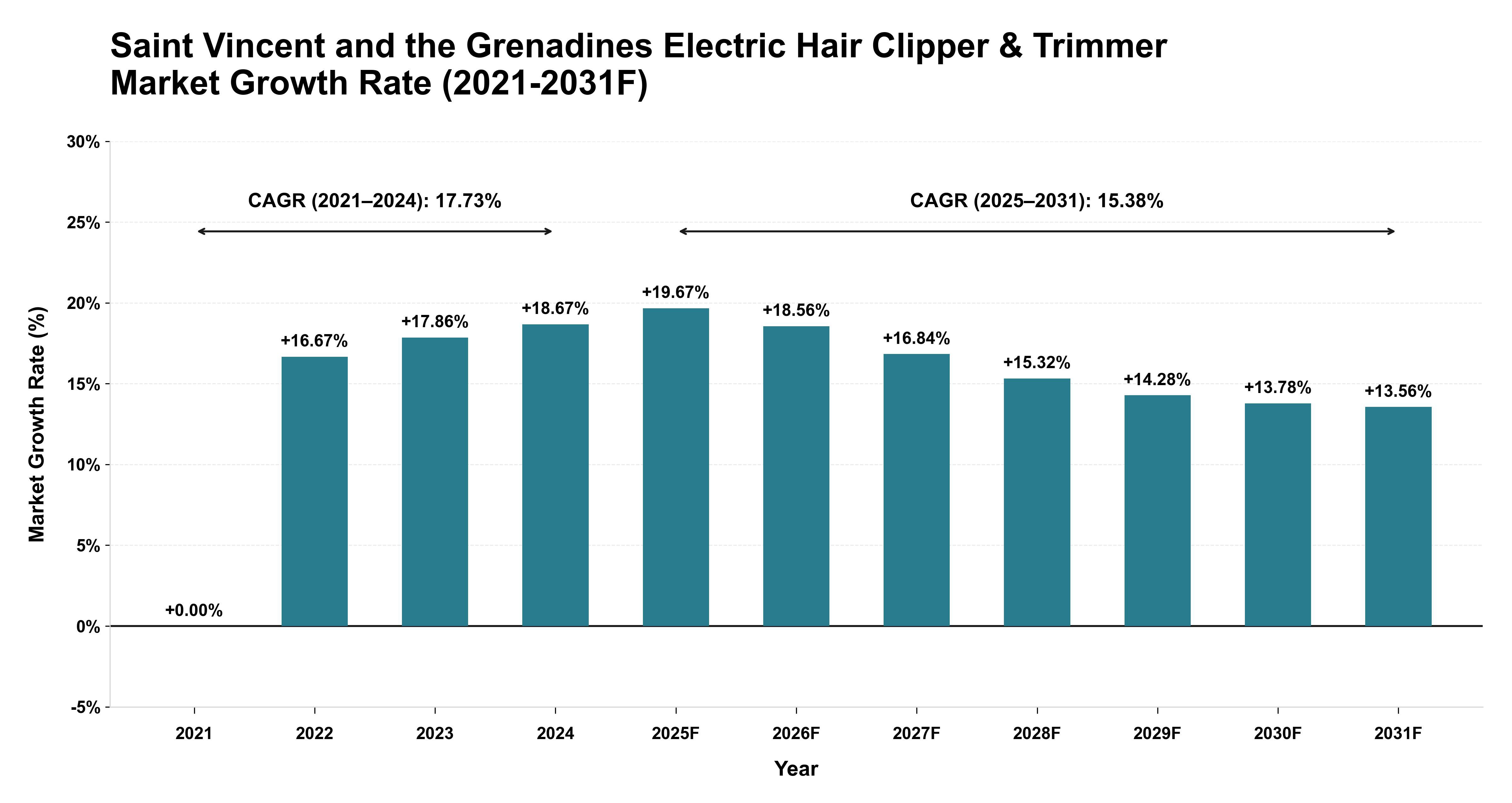 Saint Vincent and the Grenadines Electric Hair Clipper & Trimmer Market Year-wise Growth Rate (2021-2031F)