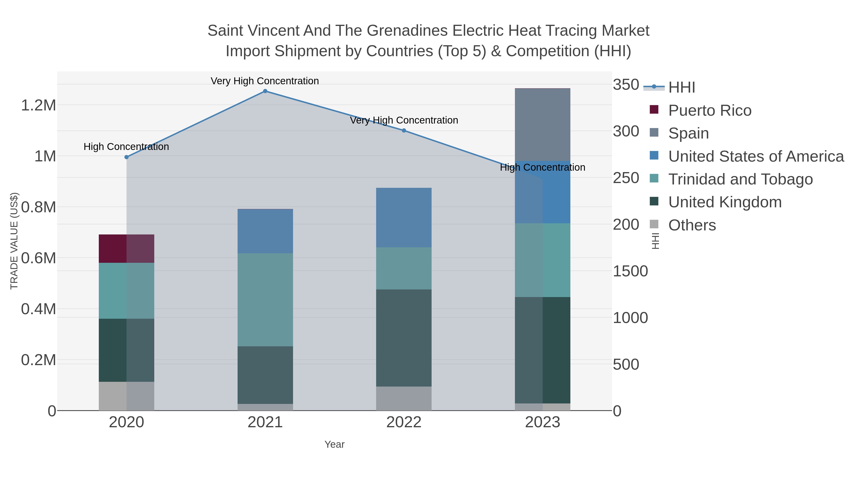 Saint Vincent And The Grenadines Electric Heat Tracing Market Import Shipment by Countries (Top 5) & Competition (HHI)