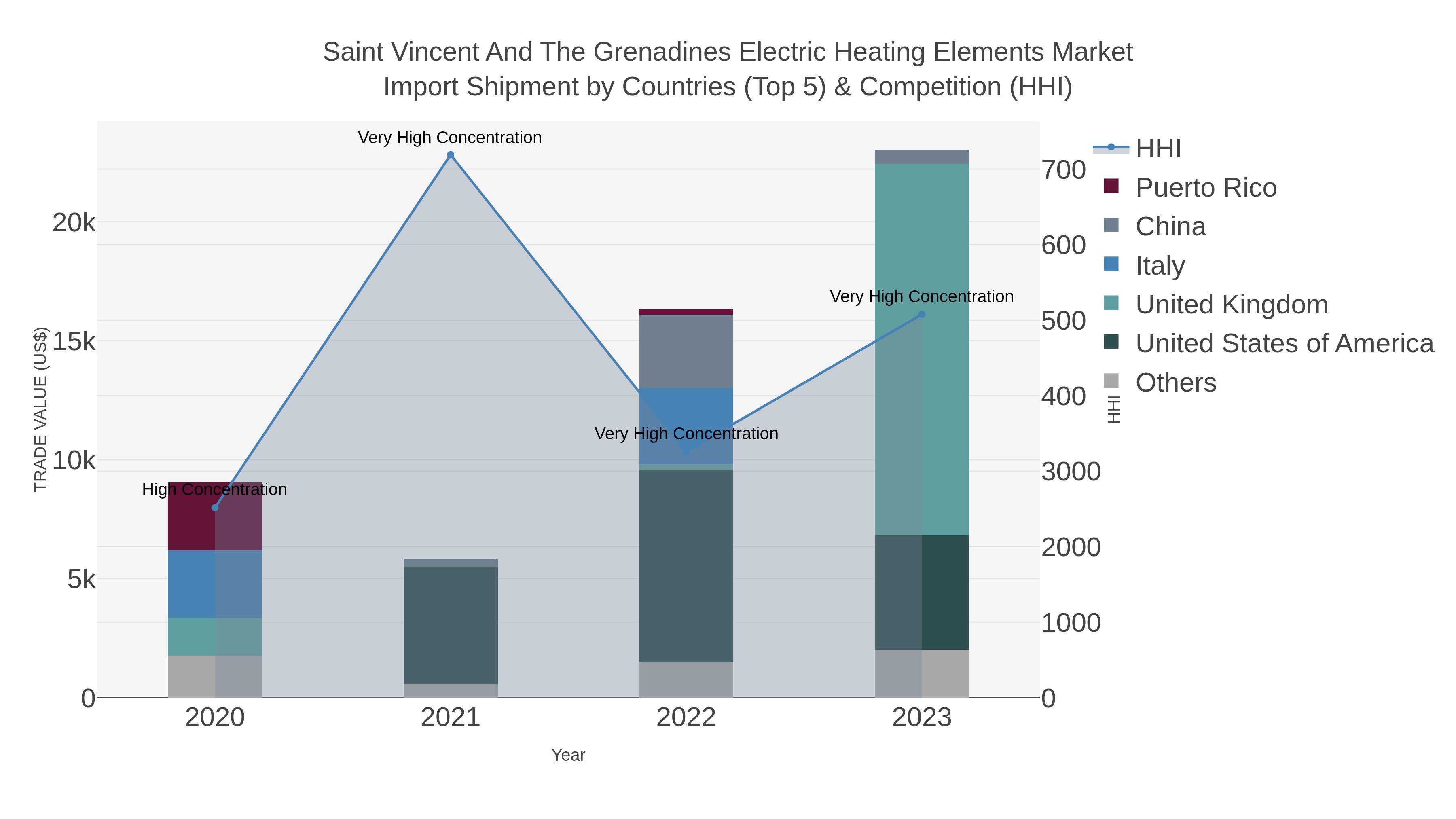 Saint Vincent And The Grenadines Electric Heating Elements Market Import Shipment by Countries (Top 5) & Competition (HHI)