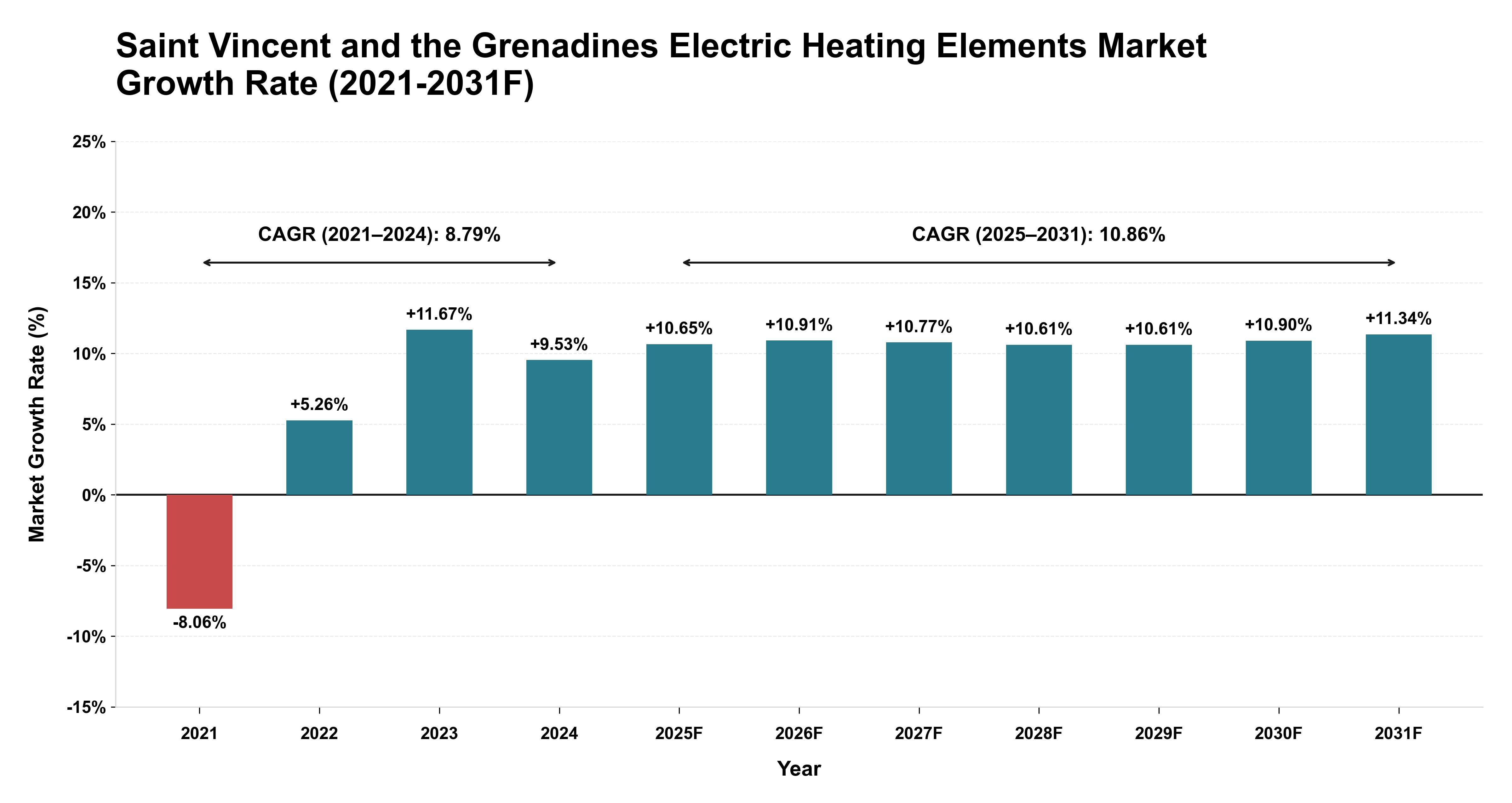 Saint Vincent and the Grenadines Electric Heating Elements Market Year-wise Growth Rate (2021-2031F)