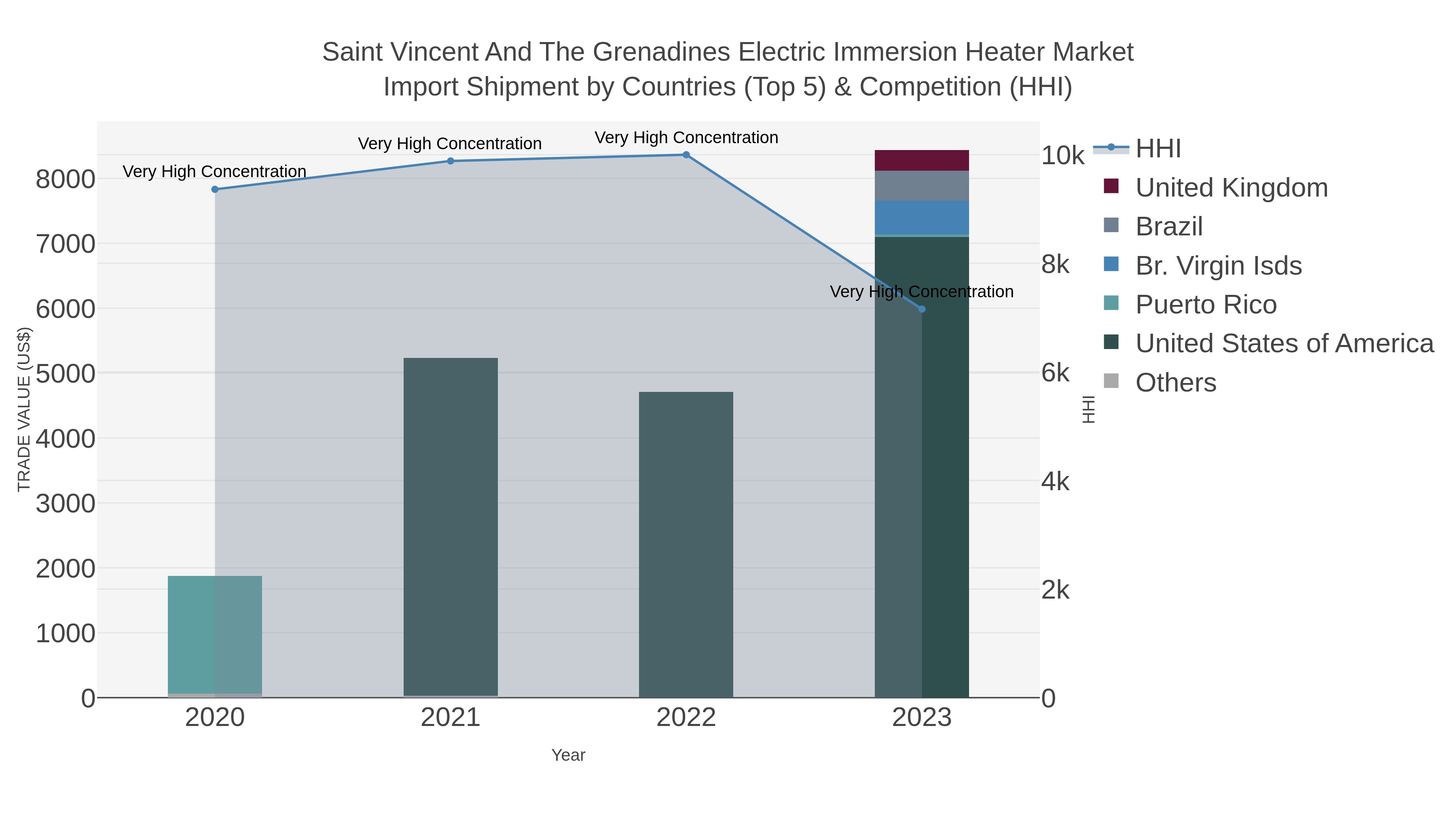 Saint Vincent And The Grenadines Electric Immersion Heater Market Import Shipment by Countries (Top 5) & Competition (HHI)