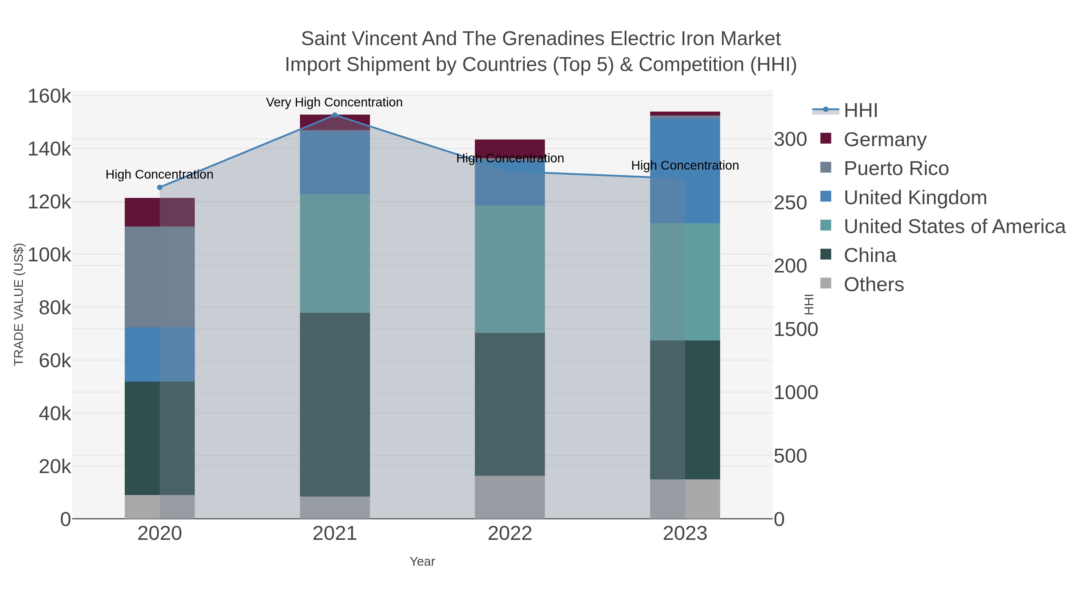 Saint Vincent And The Grenadines Electric Iron Market Import Shipment by Countries (Top 5) & Competition (HHI)