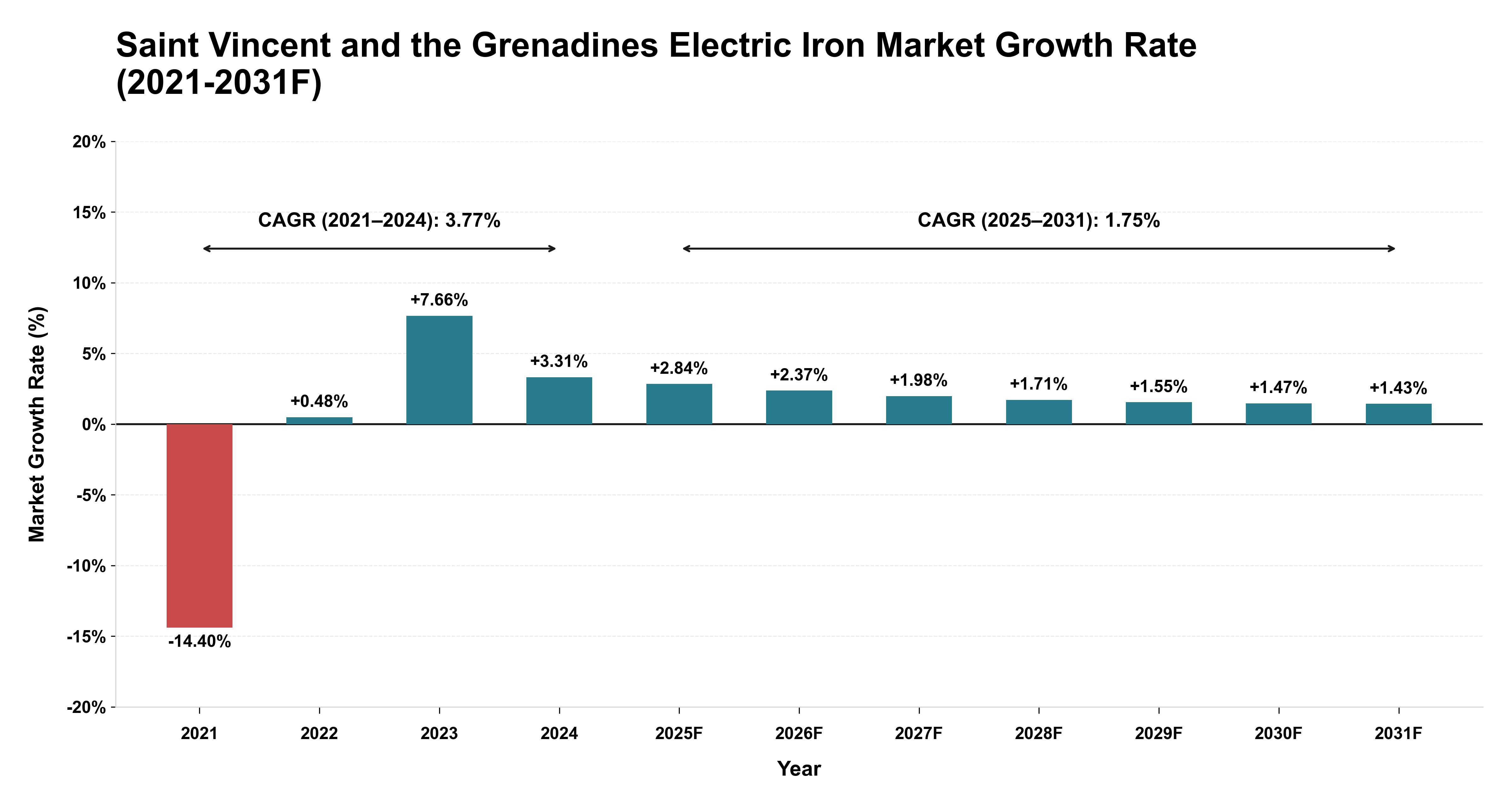 Saint Vincent and the Grenadines Electric Iron Market Year-wise Growth Rate (2021-2031F)