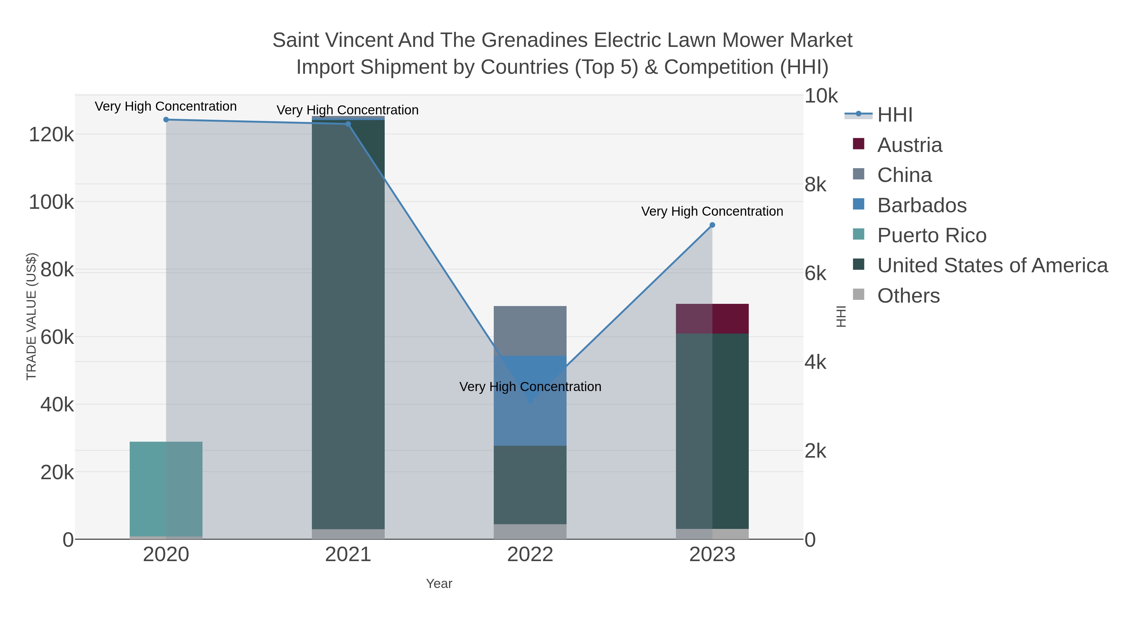 Saint Vincent And The Grenadines Electric Lawn Mower Market Import Shipment by Countries (Top 5) & Competition (HHI)