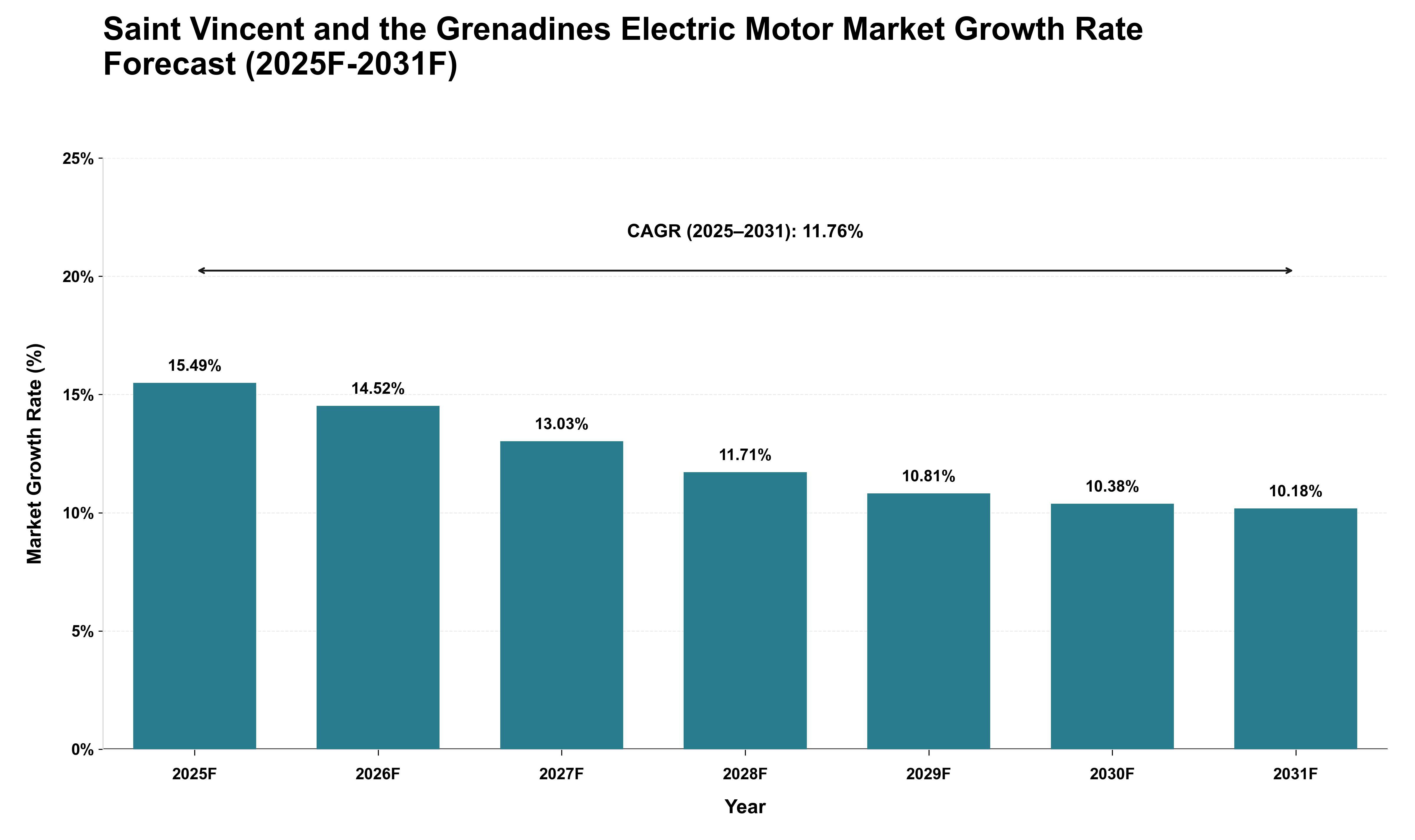 Saint Vincent and the Grenadines Electric Motor Market Growth Rate Analysis (2025 - 2031)