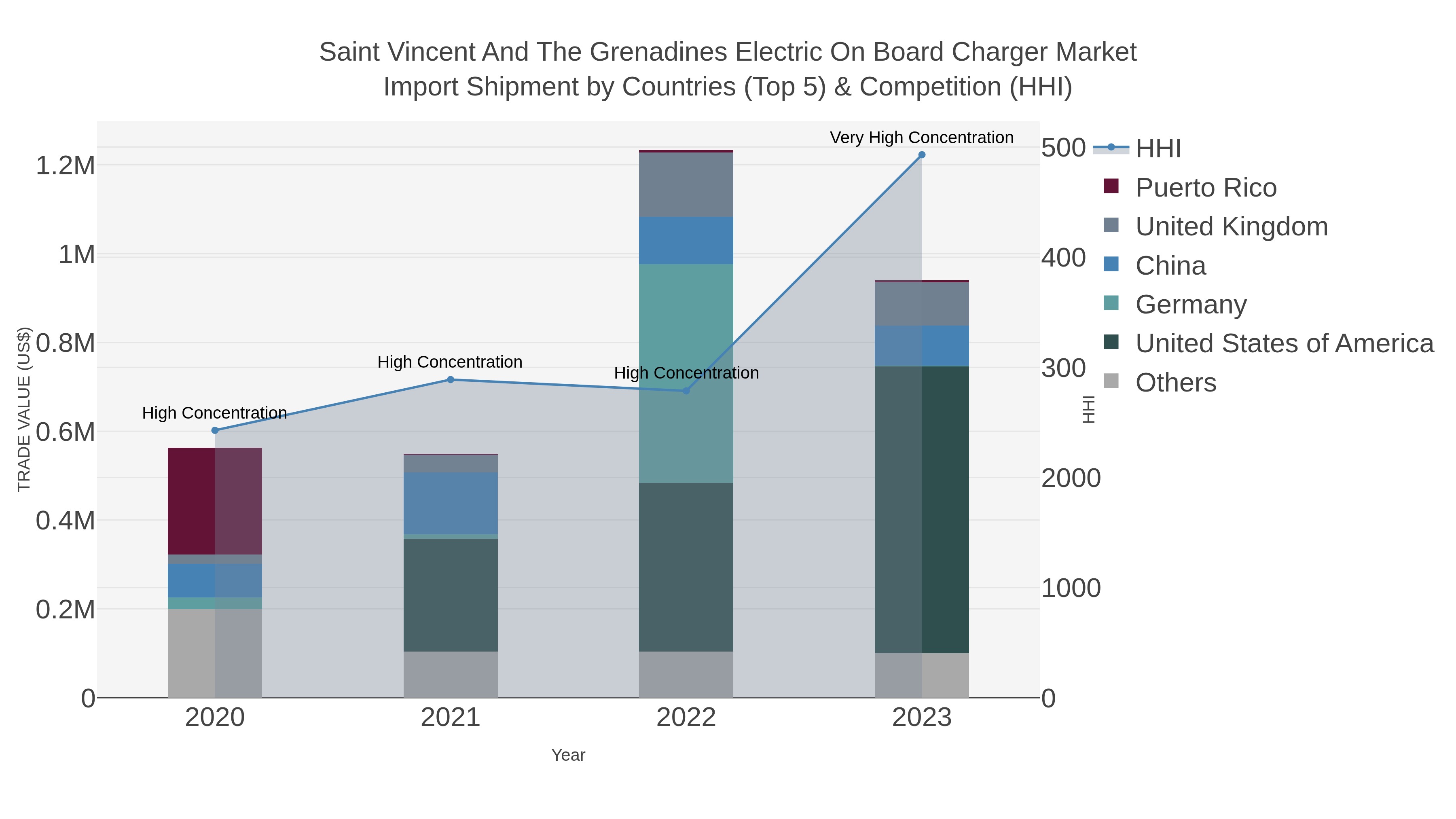 Saint Vincent And The Grenadines Electric On Board Charger Market Import Shipment by Countries (Top 5) & Competition (HHI)