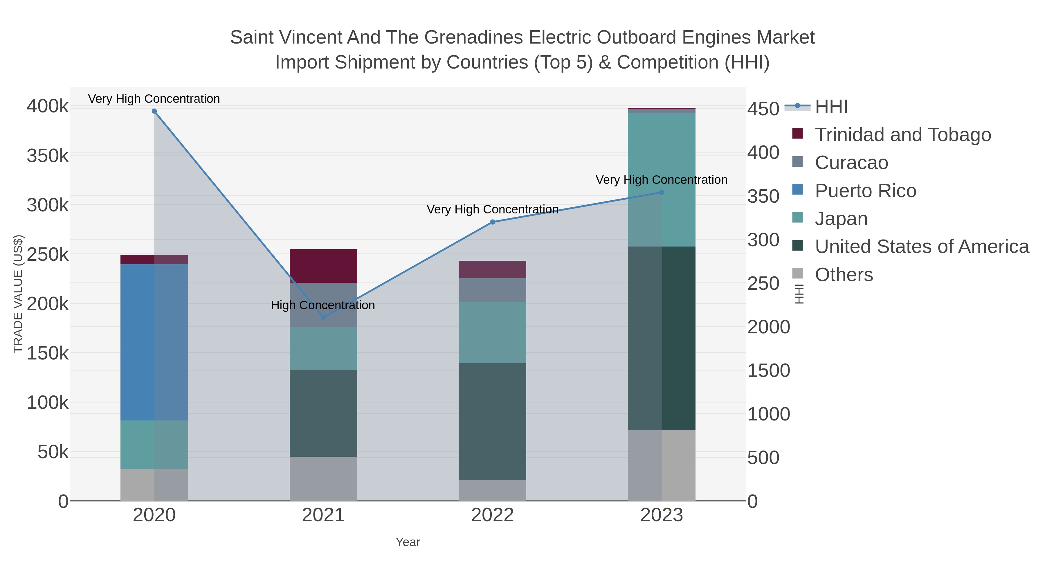 Saint Vincent And The Grenadines Electric Outboard Engines Market Import Shipment by Countries (Top 5) & Competition (HHI)