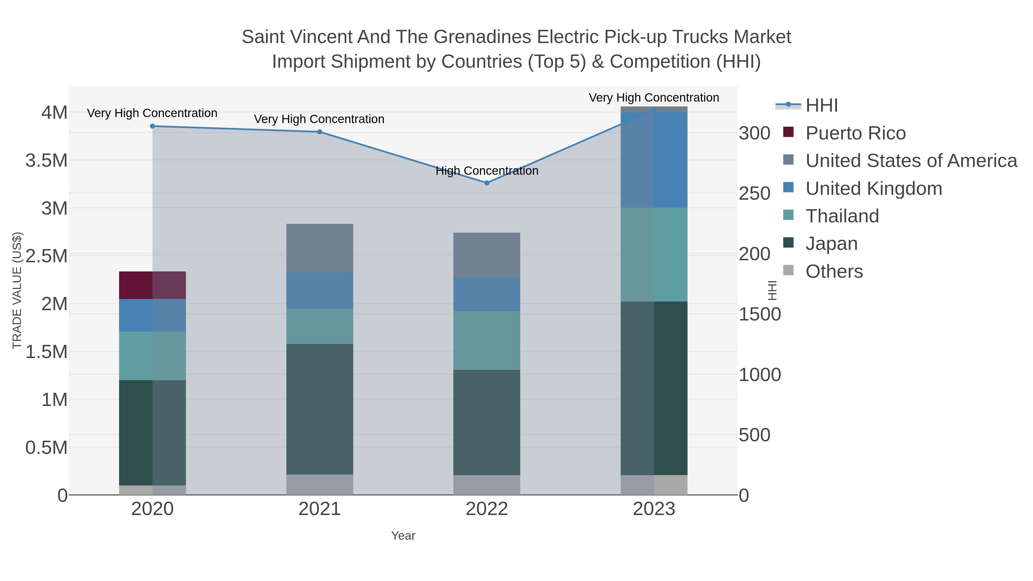 Saint Vincent And The Grenadines Electric Pick-up Trucks Market Import Shipment by Countries (Top 5) & Competition (HHI)