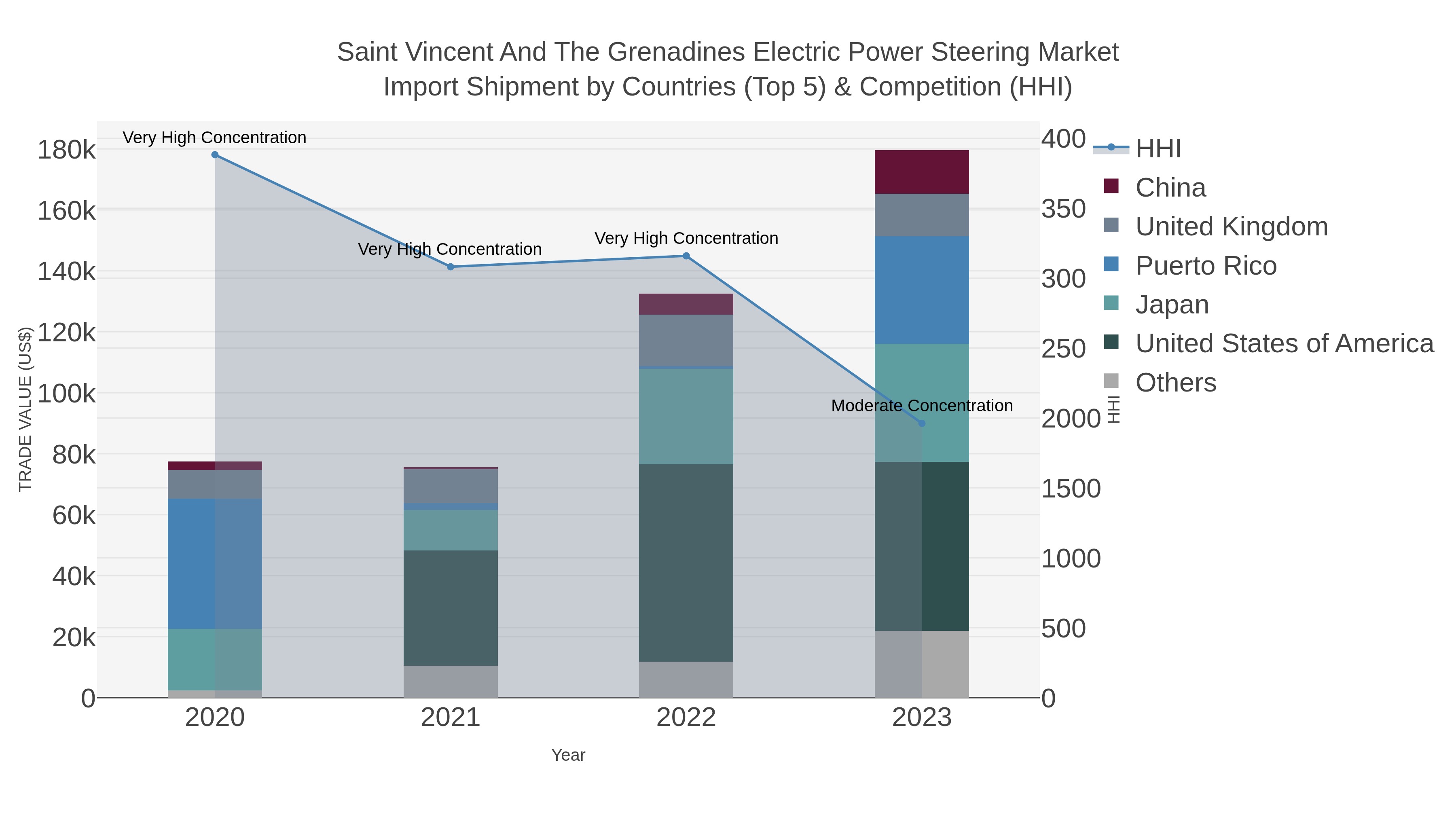 Saint Vincent And The Grenadines Electric Power Steering Market Import Shipment by Countries (Top 5) & Competition (HHI)