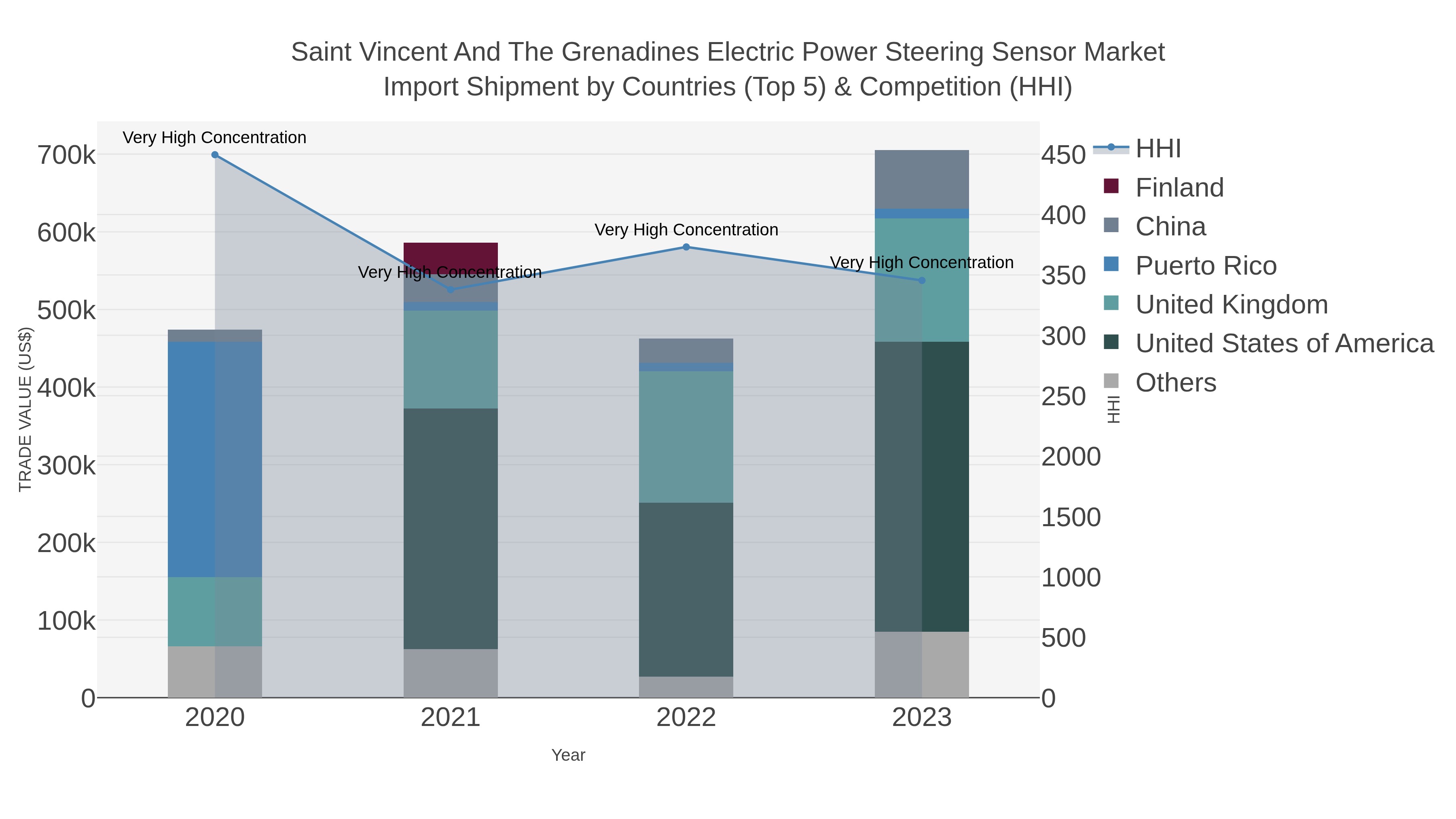 Saint Vincent And The Grenadines Electric Power Steering Sensor Market Import Shipment by Countries (Top 5) & Competition (HHI)