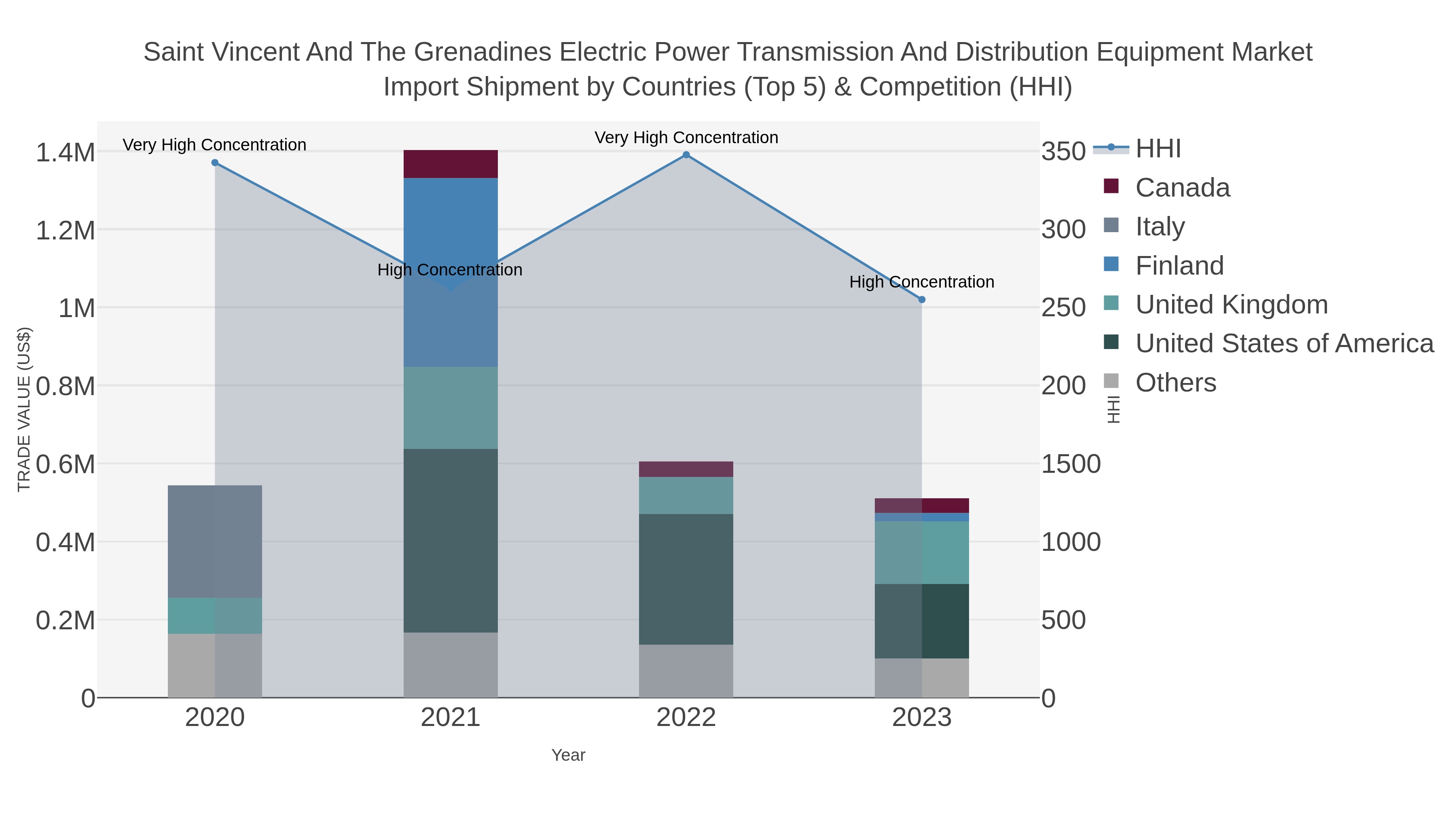 Saint Vincent And The Grenadines Electric Power Transmission And Distribution Equipment Market Import Shipment by Countries (Top 5) & Competition (HHI)