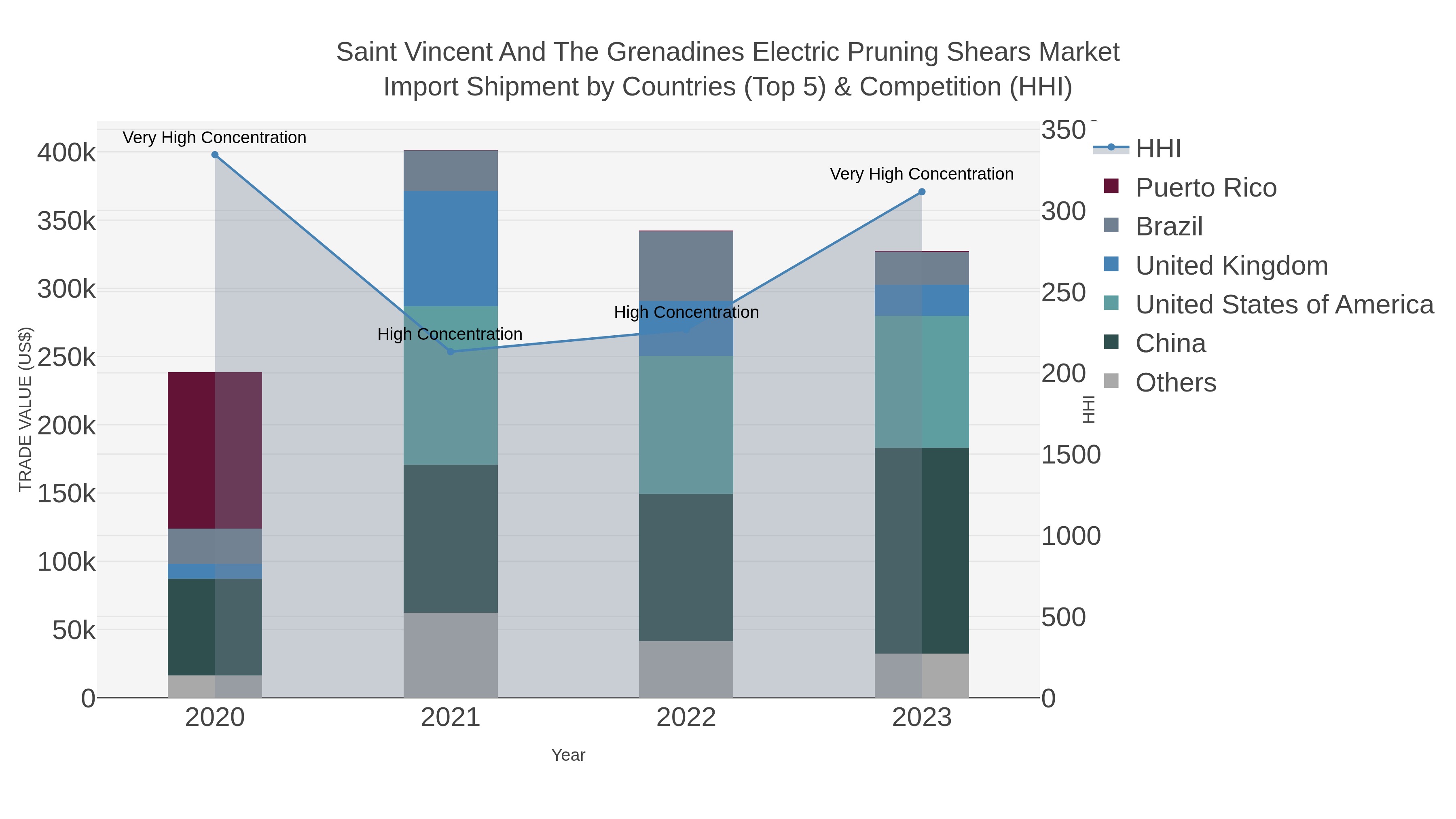 Saint Vincent And The Grenadines Electric Pruning Shears Market Import Shipment by Countries (Top 5) & Competition (HHI)