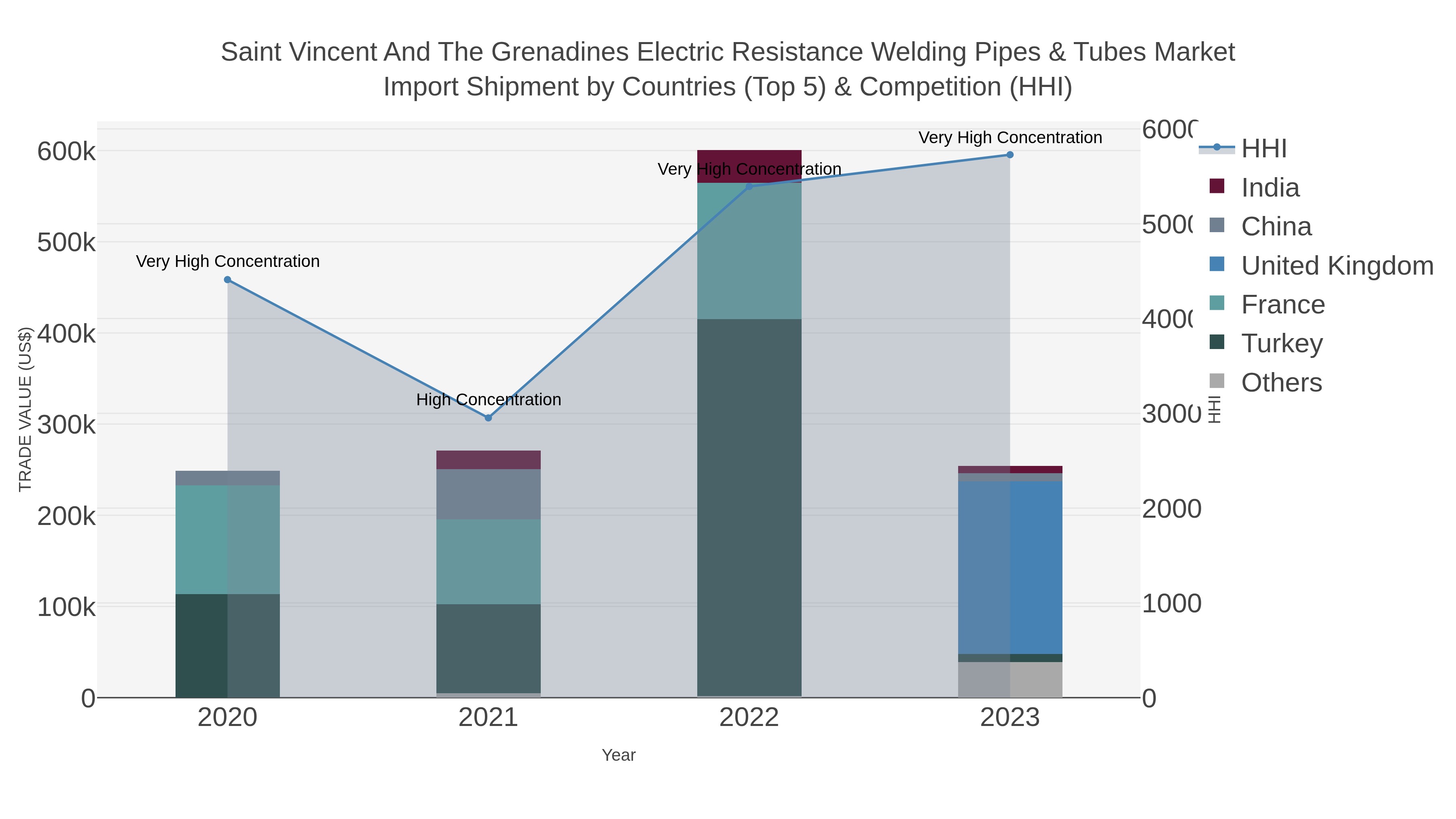 Saint Vincent And The Grenadines Electric Resistance Welding Pipes & Tubes Market Import Shipment by Countries (Top 5) & Competition (HHI)