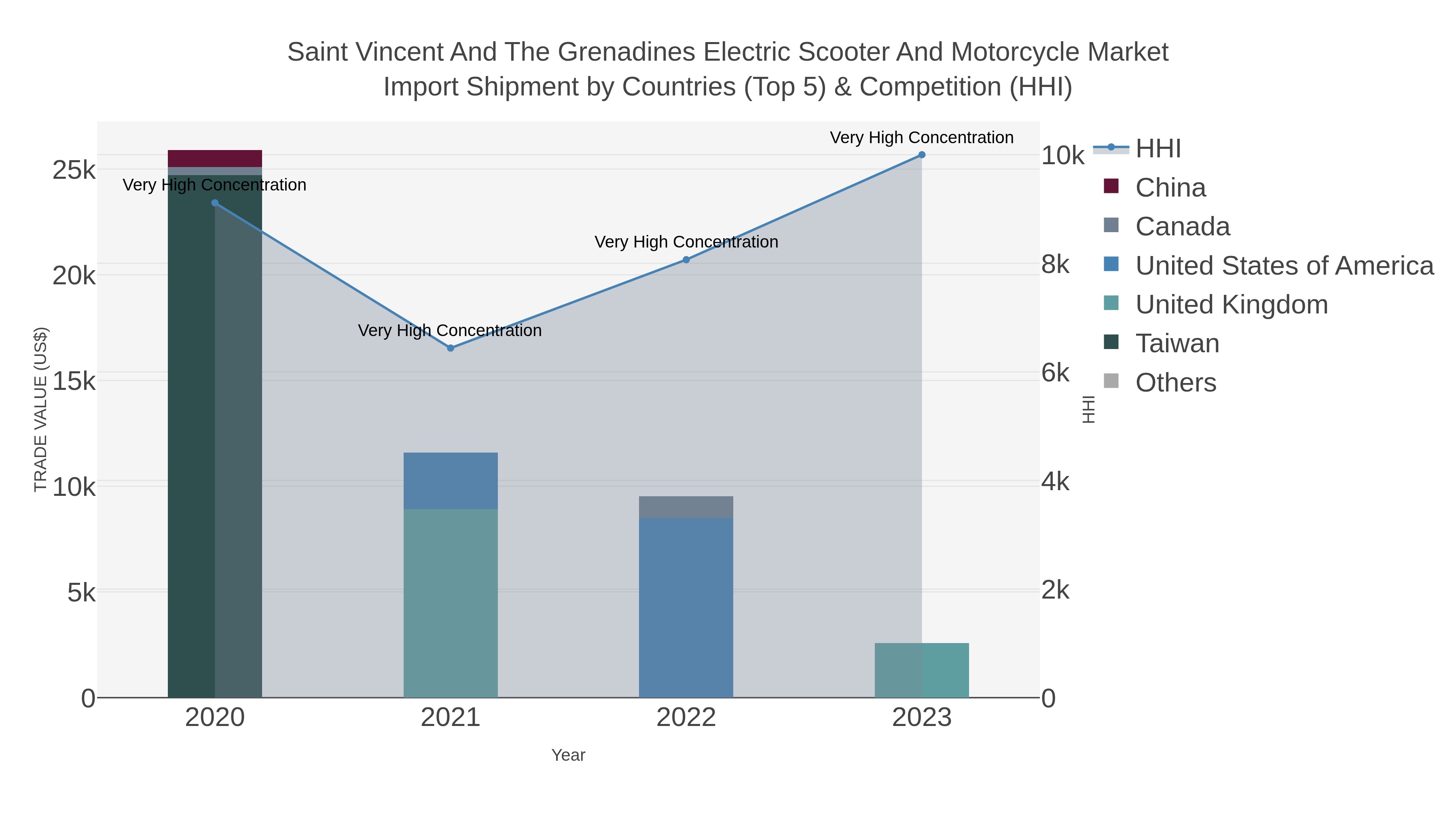 Saint Vincent And The Grenadines Electric Scooter And Motorcycle Market Import Shipment by Countries (Top 5) & Competition (HHI)