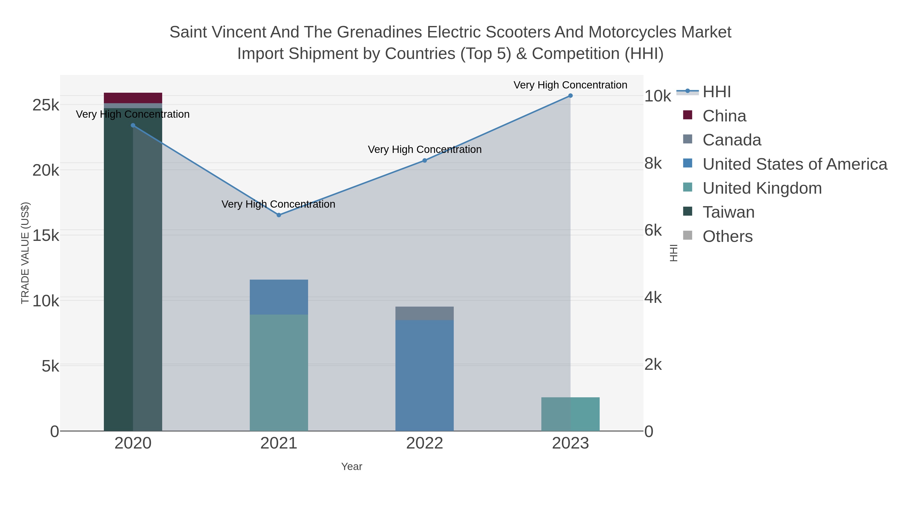 Saint Vincent And The Grenadines Electric Scooters And Motorcycles Market Import Shipment by Countries (Top 5) & Competition (HHI)