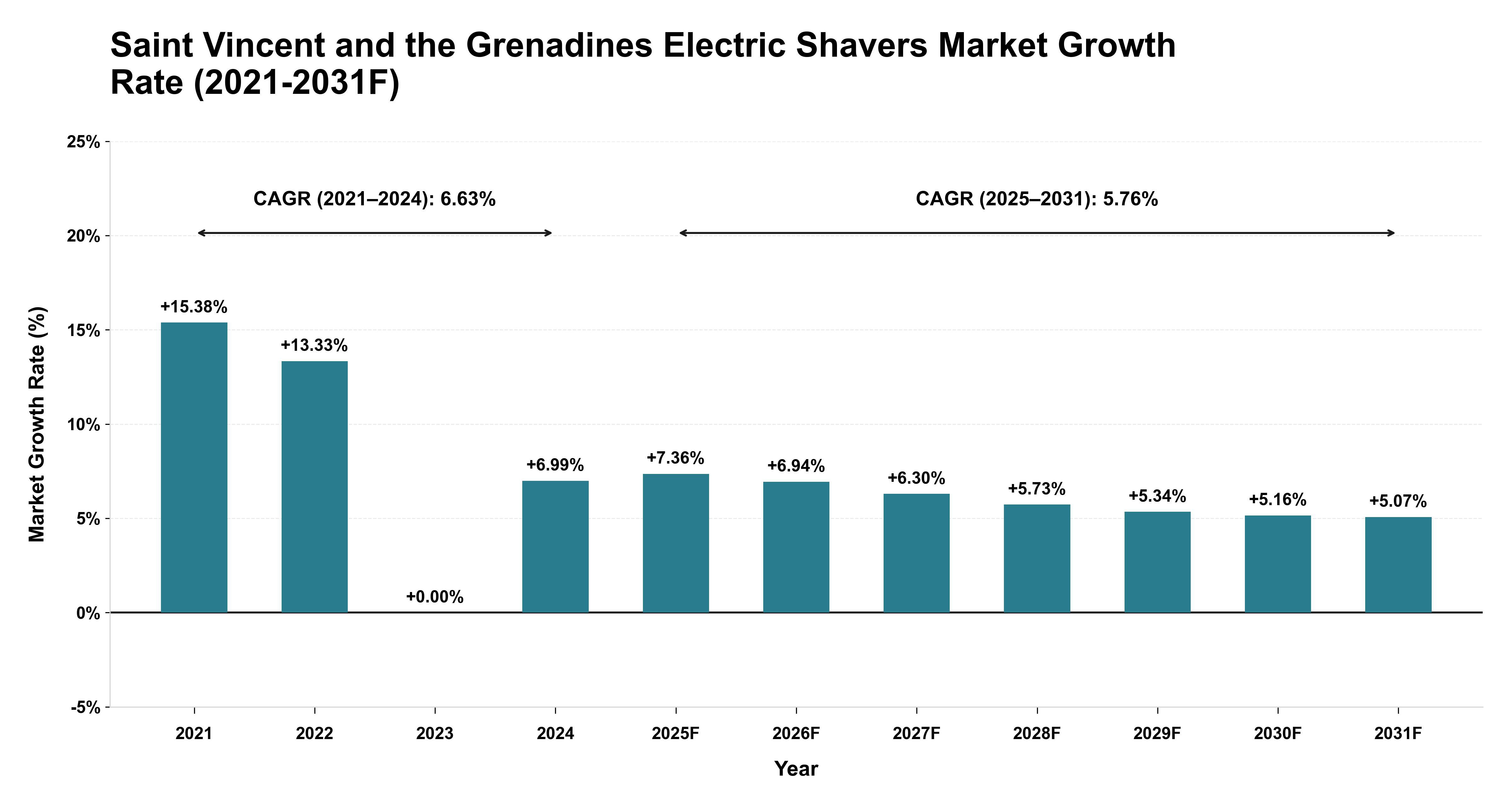 Saint Vincent and the Grenadines Electric Shavers Market Year-wise Growth Rate (2021-2031F)