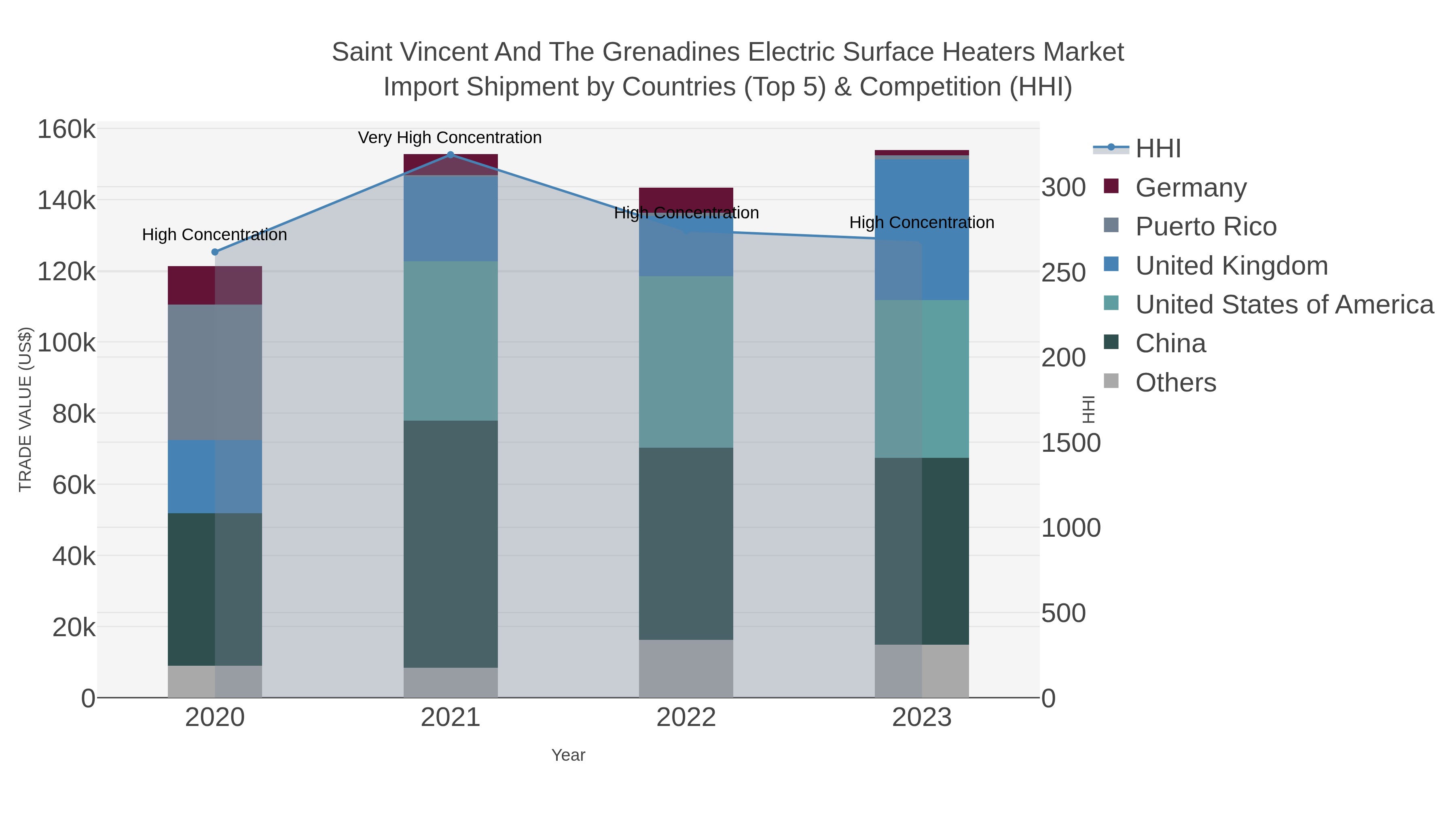Saint Vincent And The Grenadines Electric Surface Heaters Market Import Shipment by Countries (Top 5) & Competition (HHI)