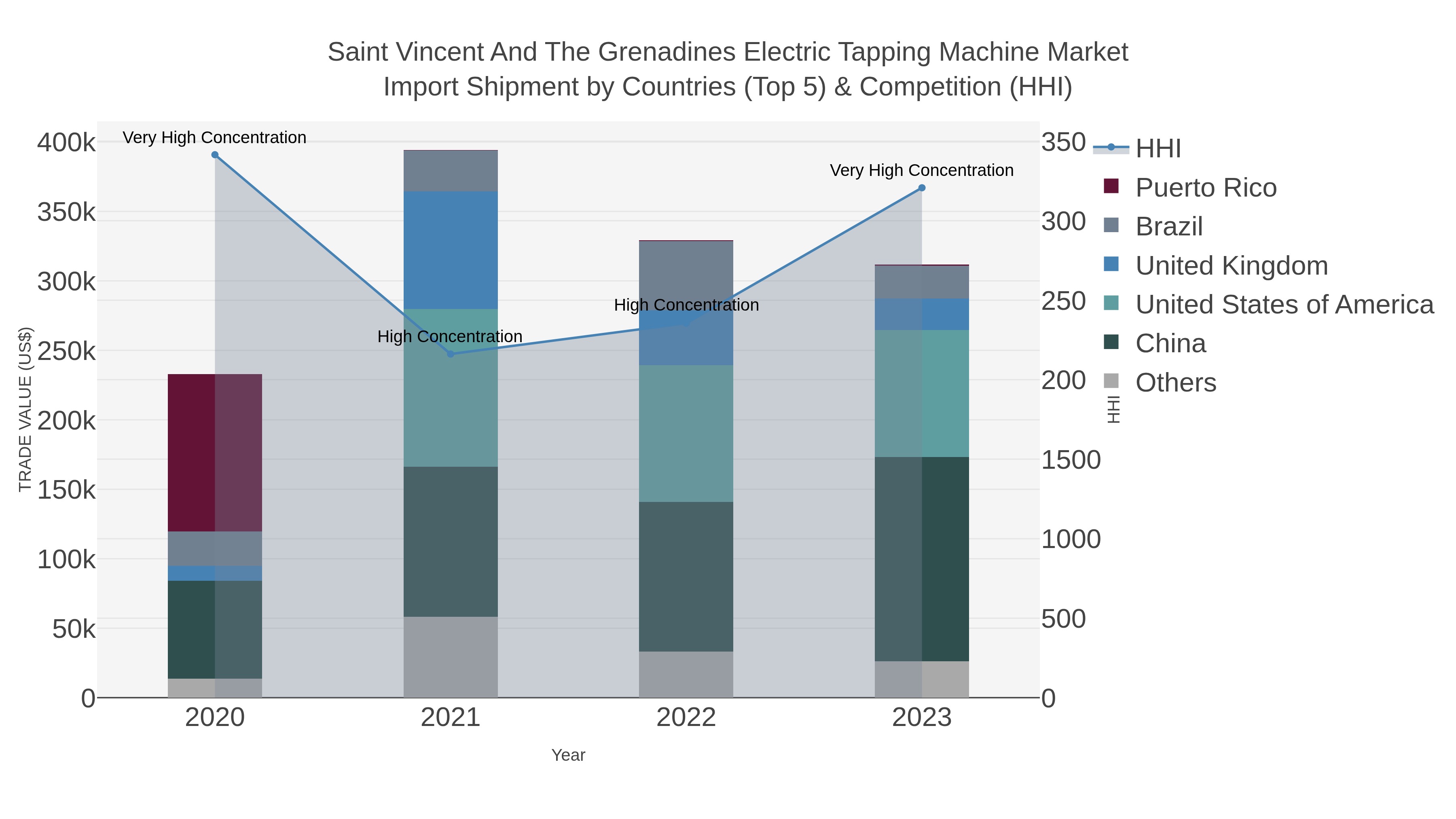 Saint Vincent And The Grenadines Electric Tapping Machine Market Import Shipment by Countries (Top 5) & Competition (HHI)