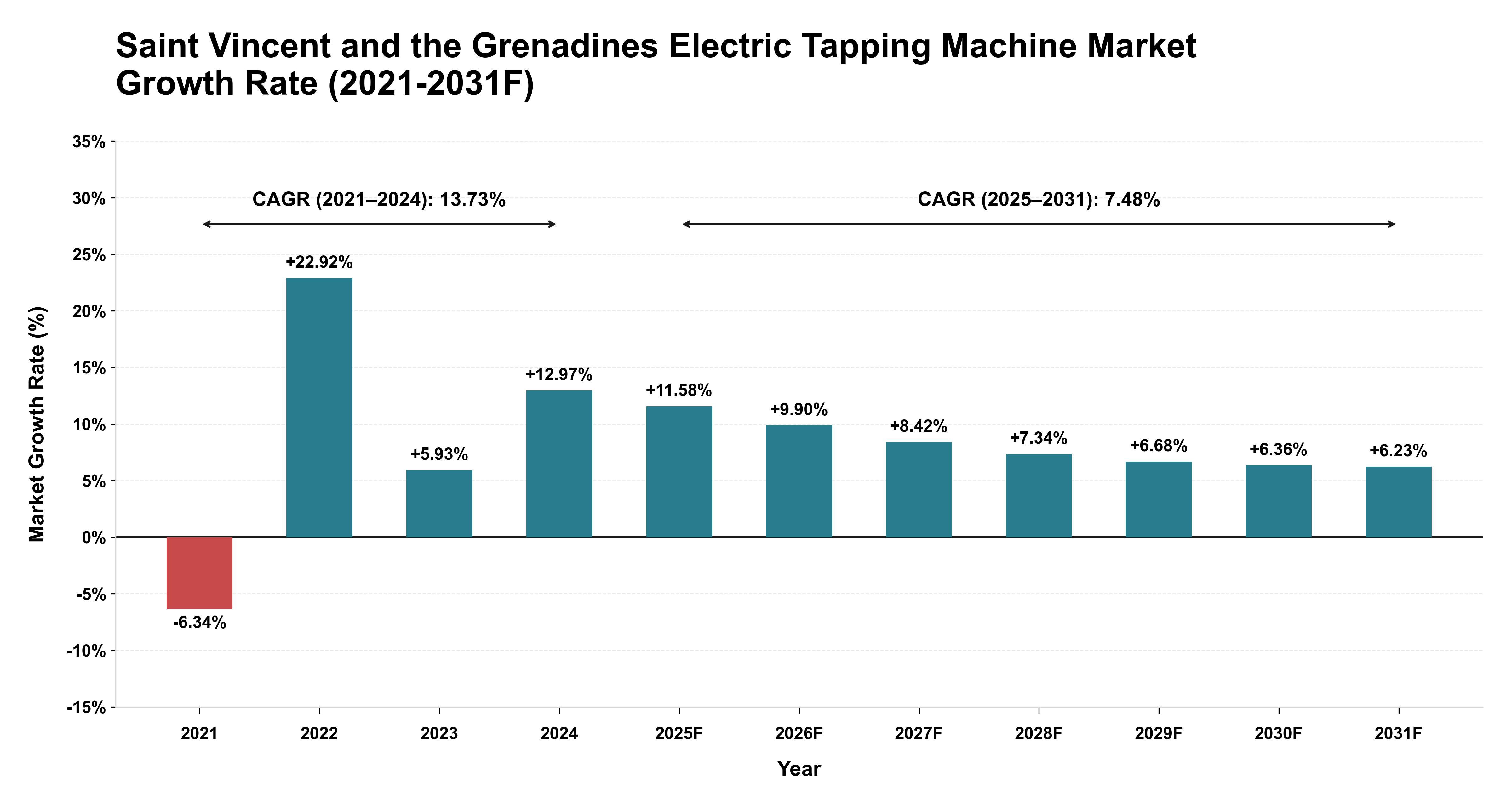 Saint Vincent and the Grenadines Electric Tapping Machine Market Year-wise Growth Rate (2021-2031F)