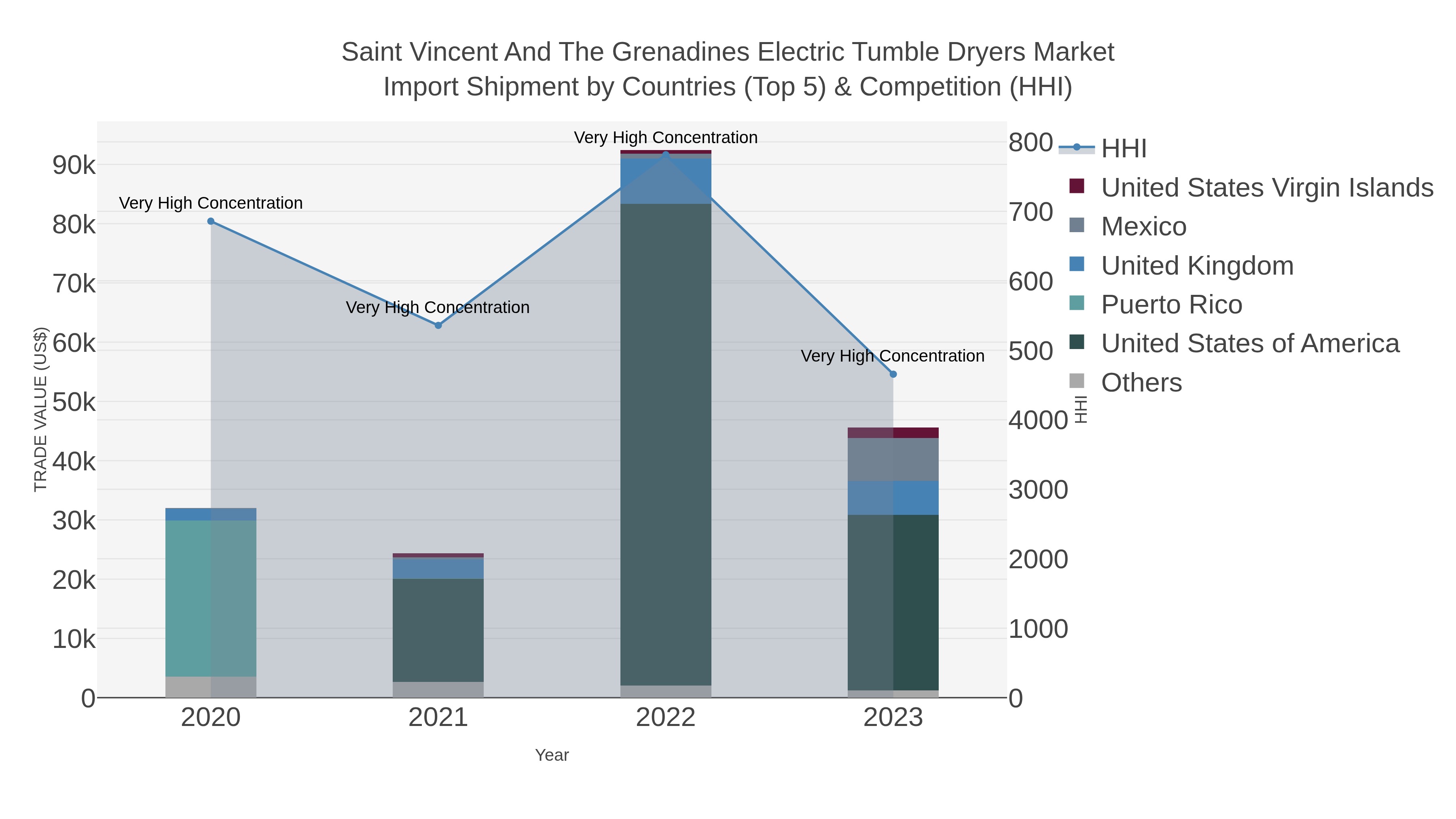 Saint Vincent And The Grenadines Electric Tumble Dryers Market Import Shipment by Countries (Top 5) & Competition (HHI)