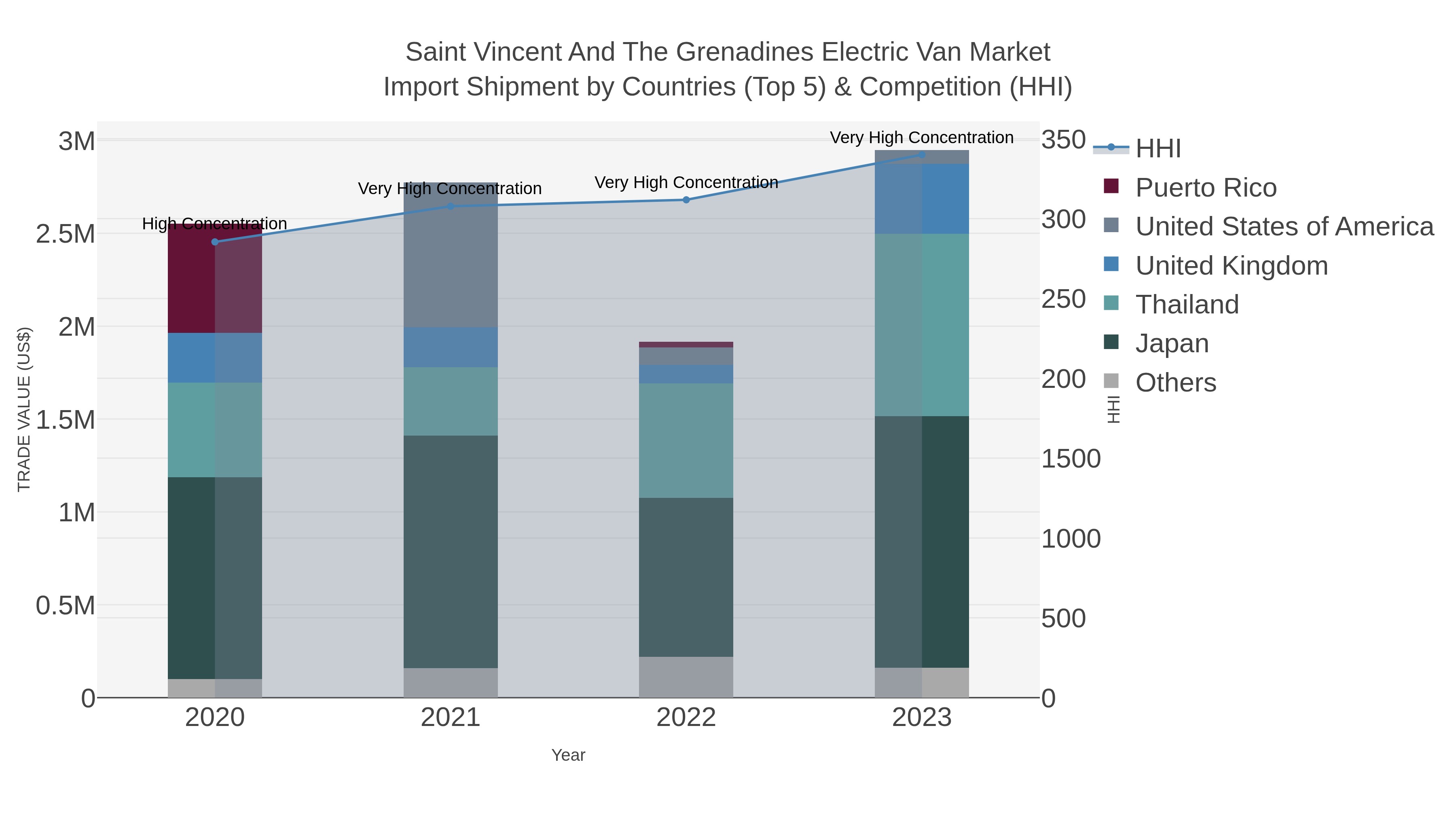 Saint Vincent And The Grenadines Electric Van Market Import Shipment by Countries (Top 5) & Competition (HHI)