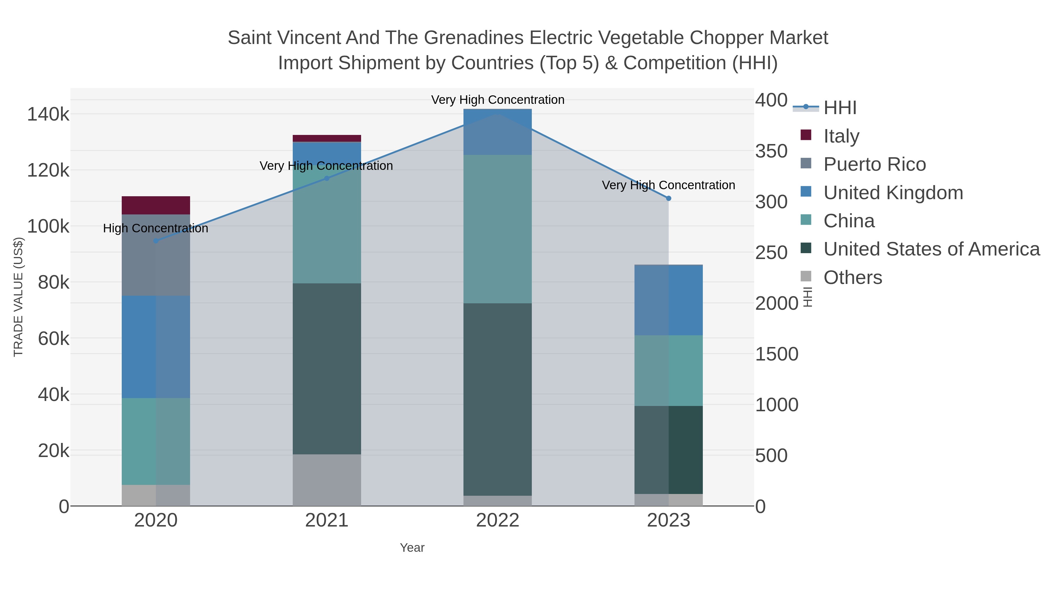 Saint Vincent And The Grenadines Electric Vegetable Chopper Market Import Shipment by Countries (Top 5) & Competition (HHI)