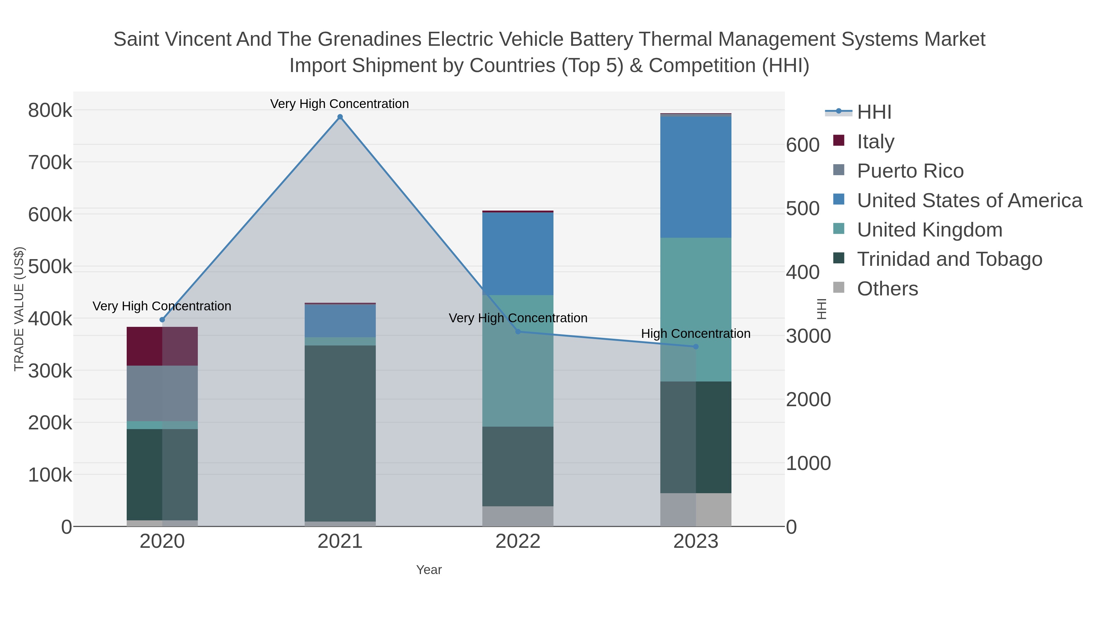 Saint Vincent And The Grenadines Electric Vehicle Battery Thermal Management Systems Market Import Shipment by Countries (Top 5) & Competition (HHI)
