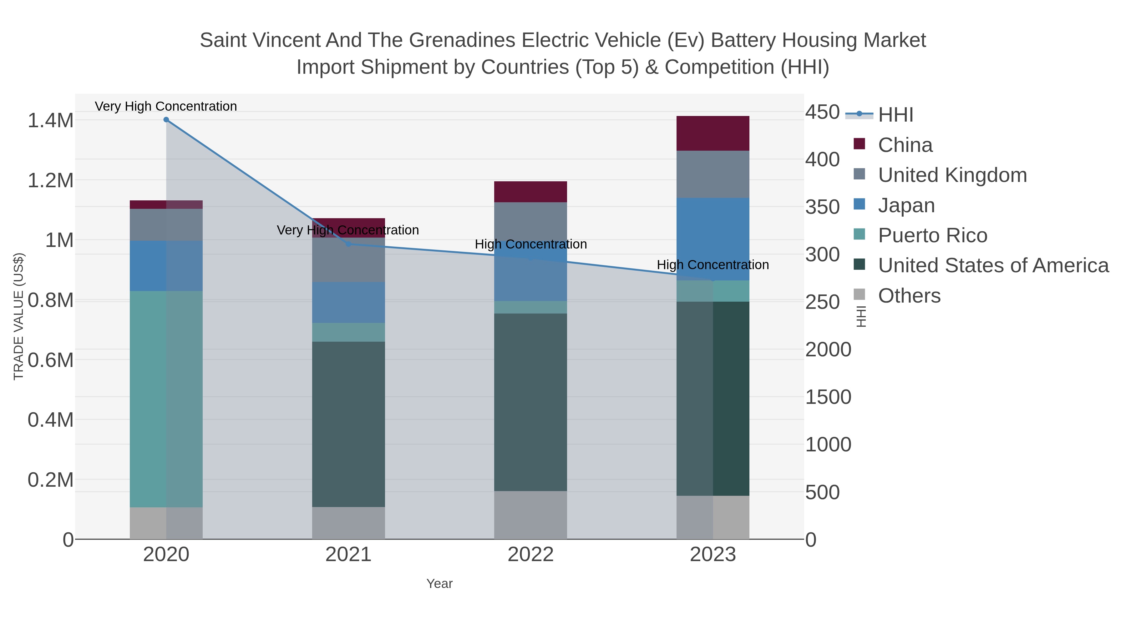 Saint Vincent And The Grenadines Electric Vehicle (ev) Battery Housing Market Import Shipment by Countries (Top 5) & Competition (HHI)
