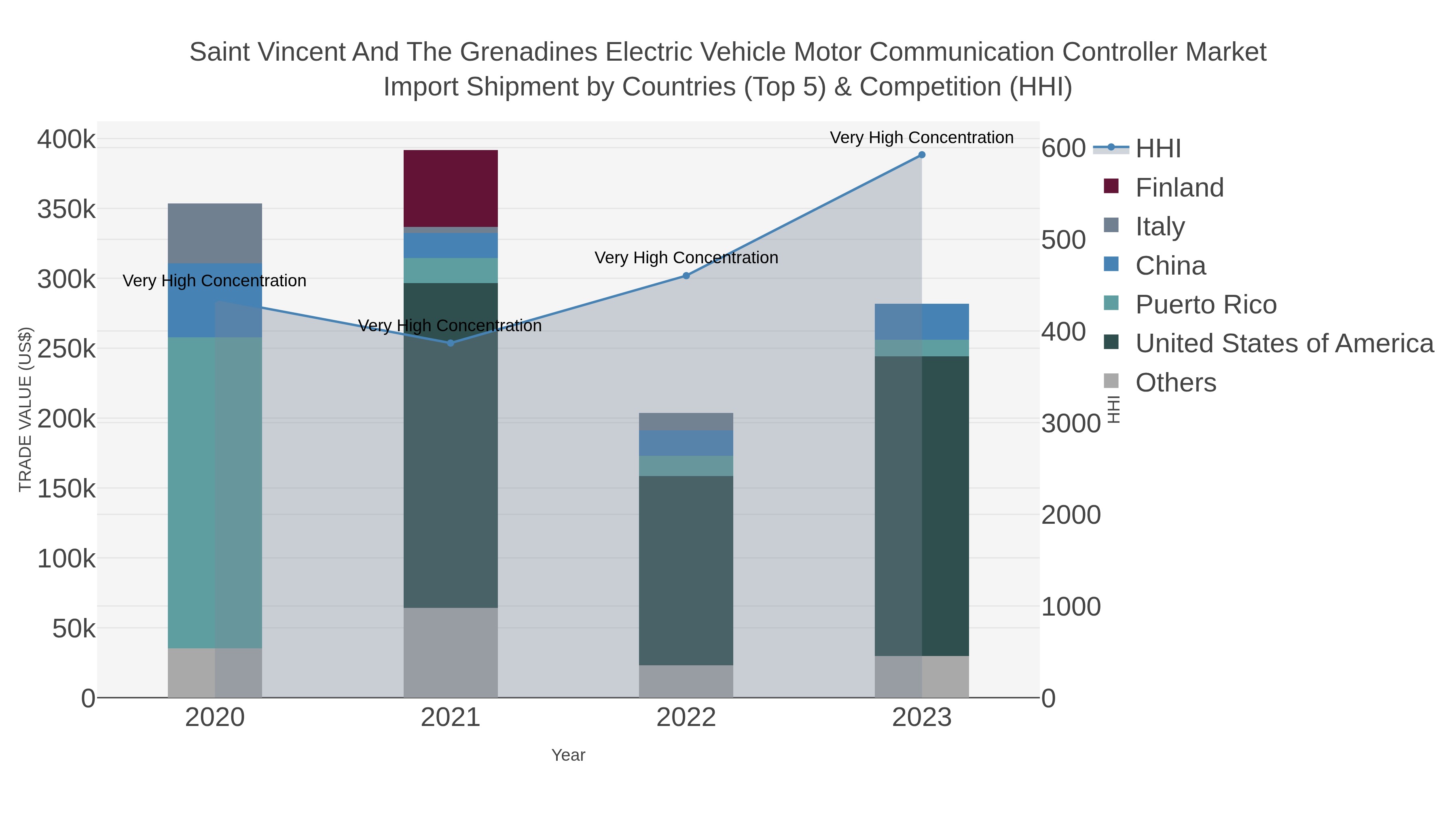 Saint Vincent And The Grenadines Electric Vehicle Motor Communication Controller Market Import Shipment by Countries (Top 5) & Competition (HHI)