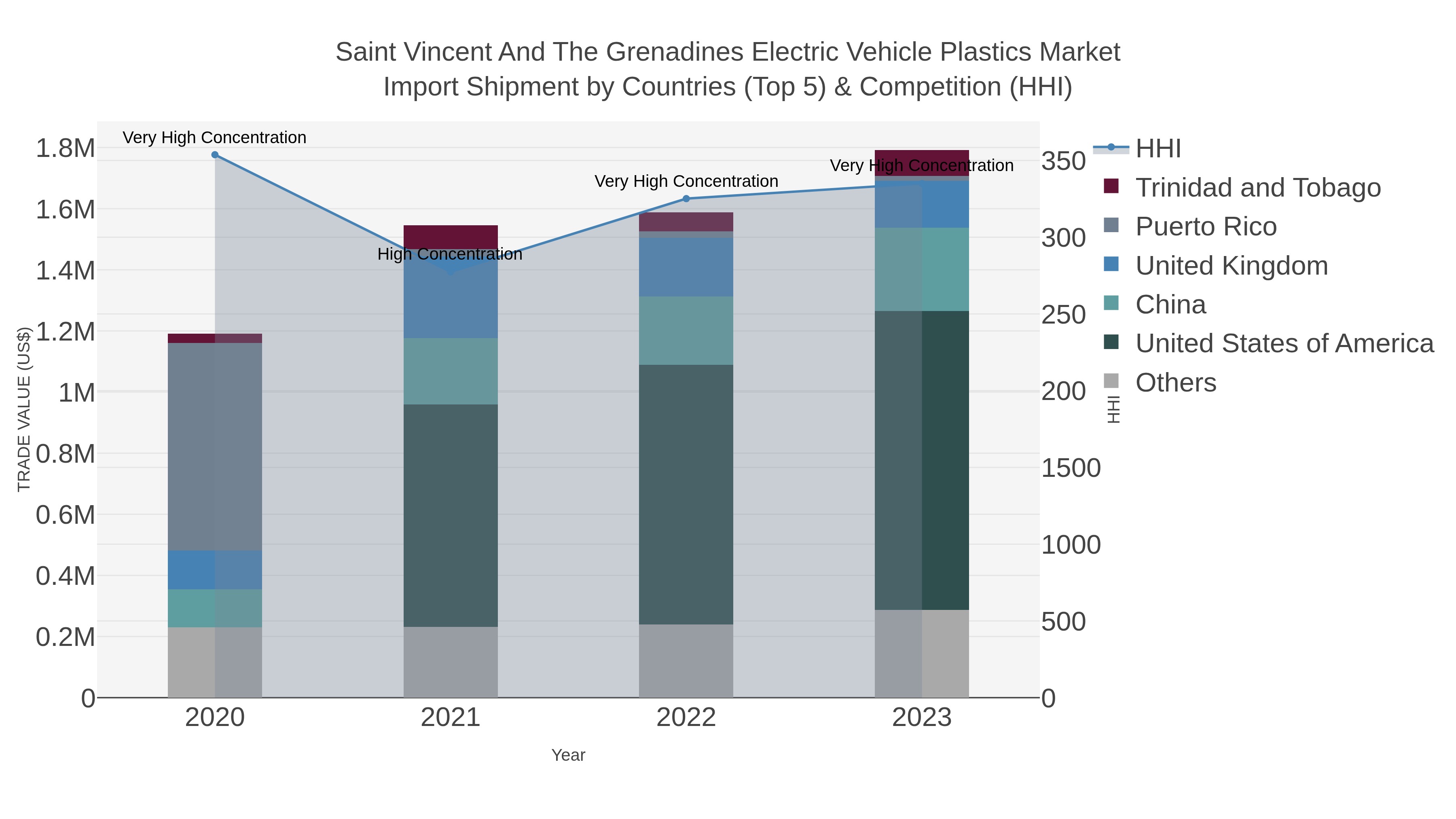 Saint Vincent And The Grenadines Electric Vehicle Plastics Market Import Shipment by Countries (Top 5) & Competition (HHI)
