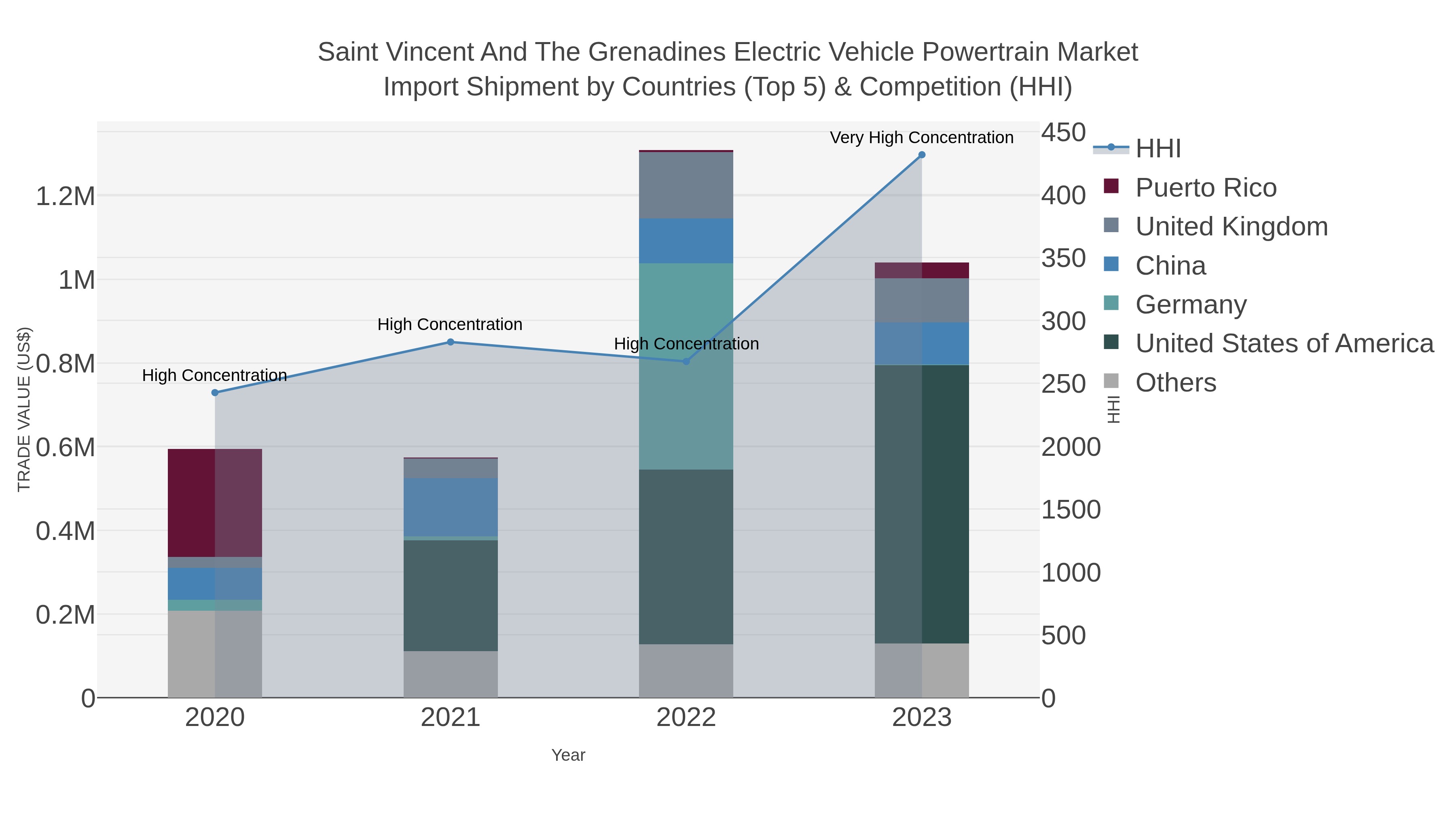 Saint Vincent And The Grenadines Electric Vehicle Powertrain Market Import Shipment by Countries (Top 5) & Competition (HHI)