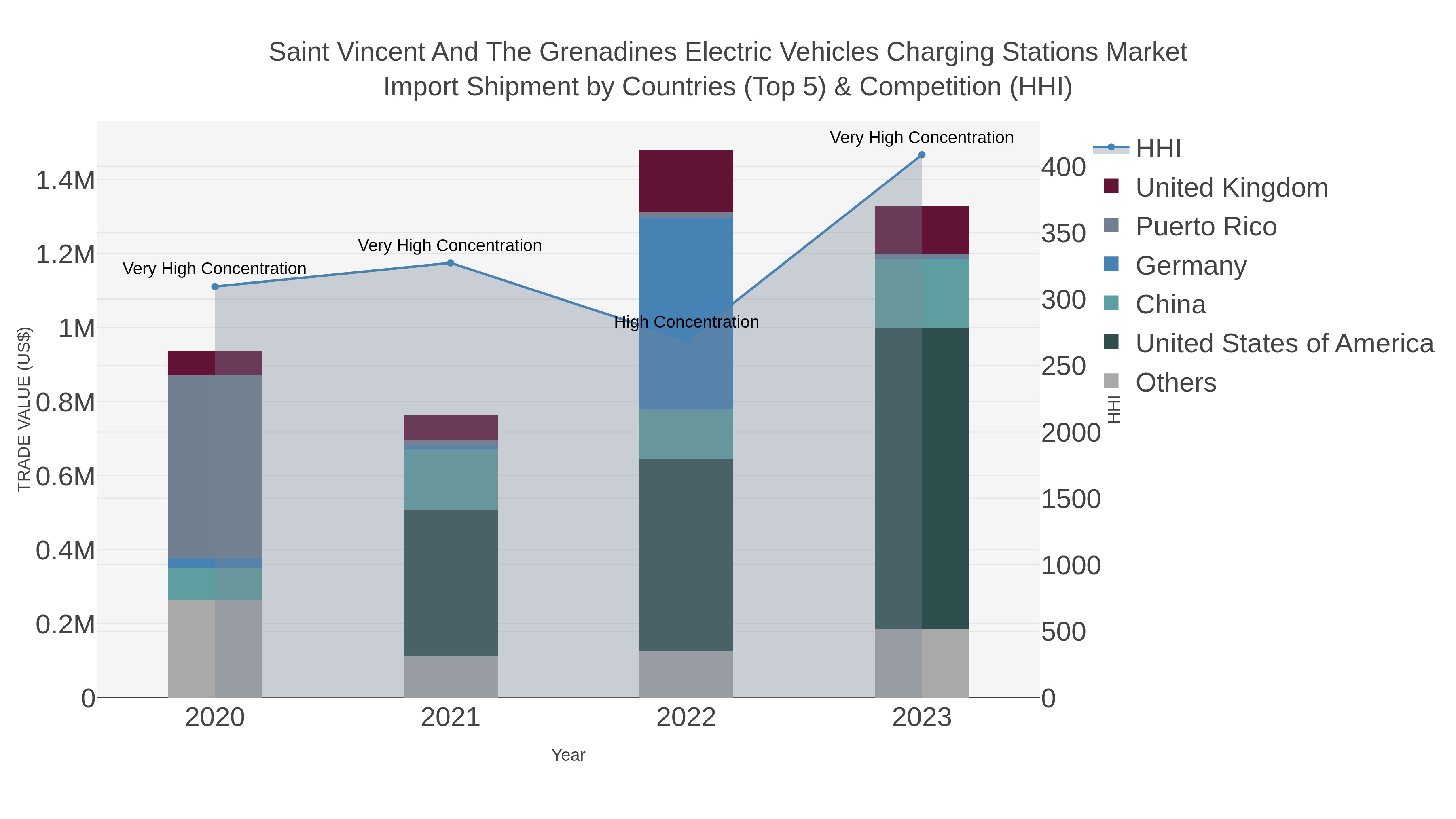 Saint Vincent And The Grenadines Electric Vehicles Charging Stations Market Import Shipment by Countries (Top 5) & Competition (HHI)
