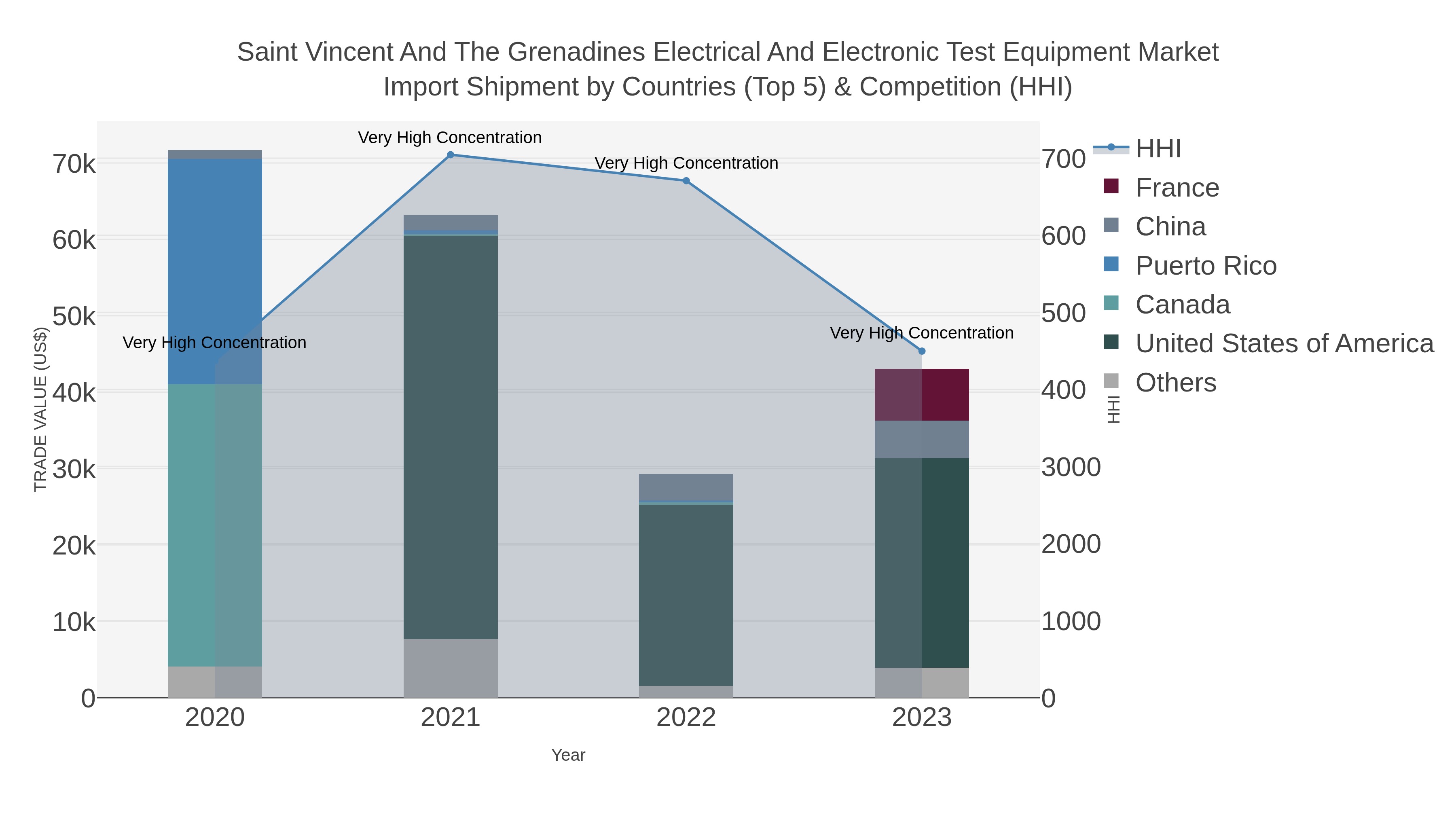 Saint Vincent And The Grenadines Electrical And Electronic Test Equipment Market Import Shipment by Countries (Top 5) & Competition (HHI)