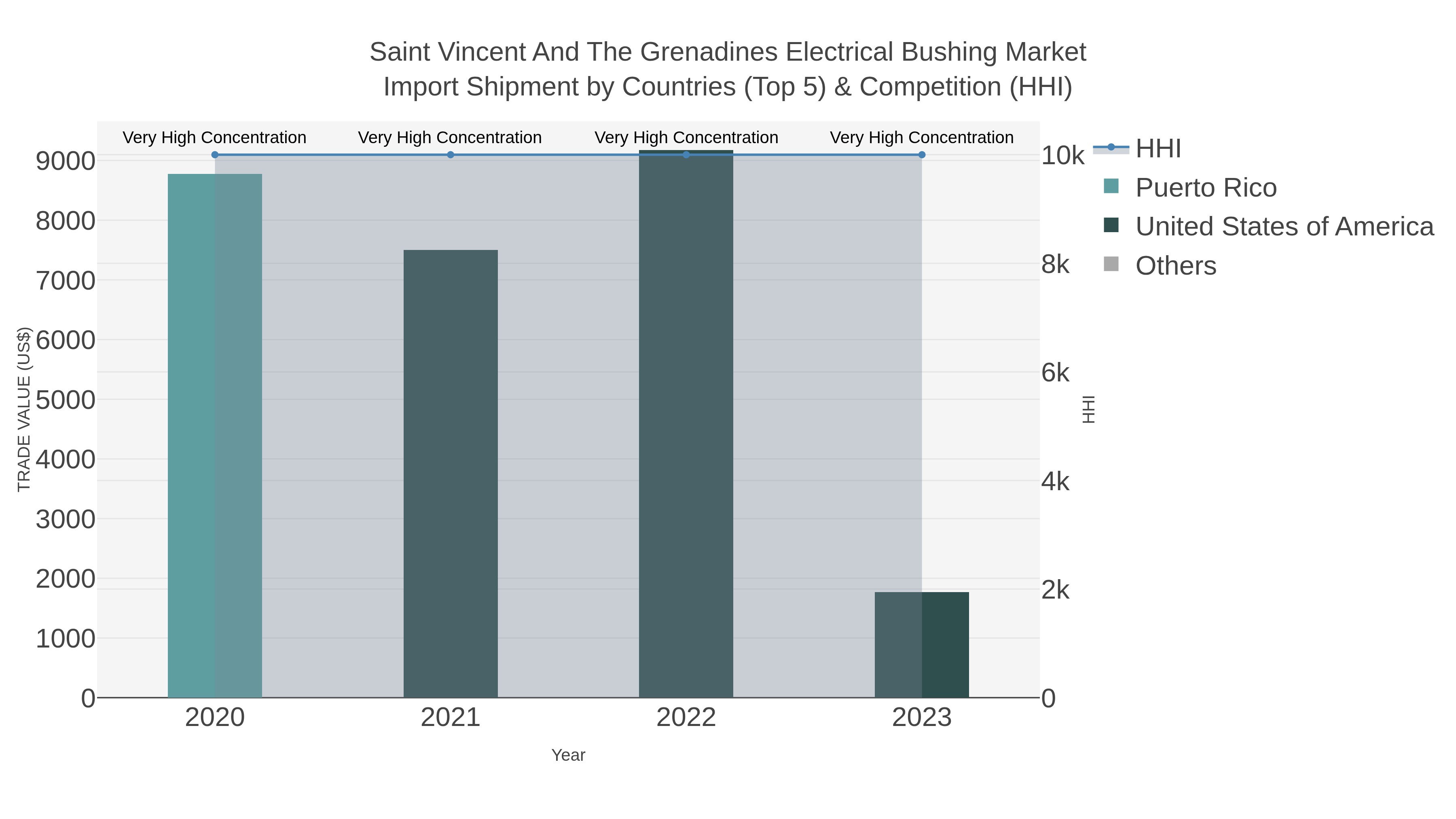 Saint Vincent And The Grenadines Electrical Bushing Market Import Shipment by Countries (Top 5) & Competition (HHI)