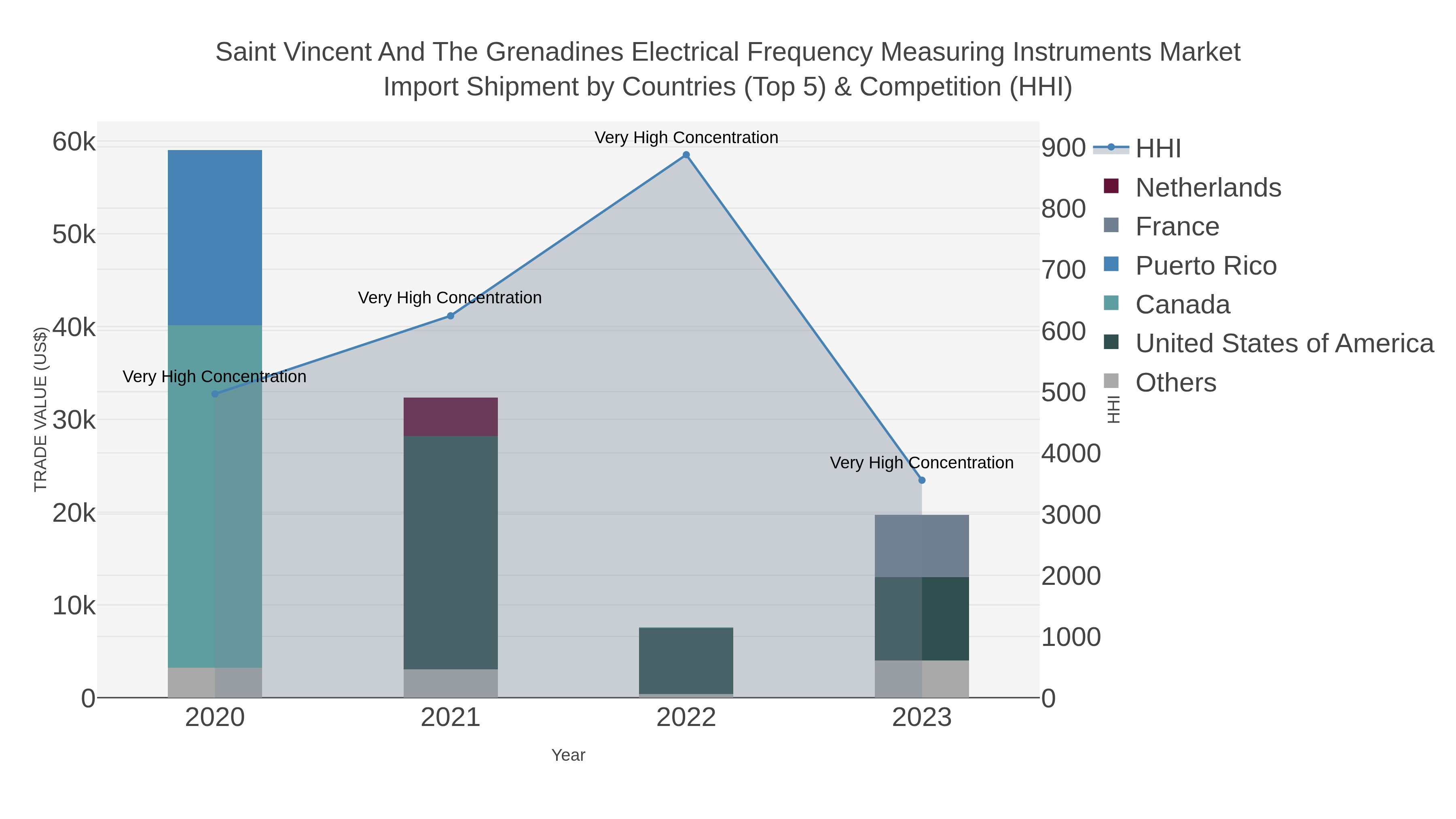 Saint Vincent And The Grenadines Electrical Frequency Measuring Instruments Market Import Shipment by Countries (Top 5) & Competition (HHI)
