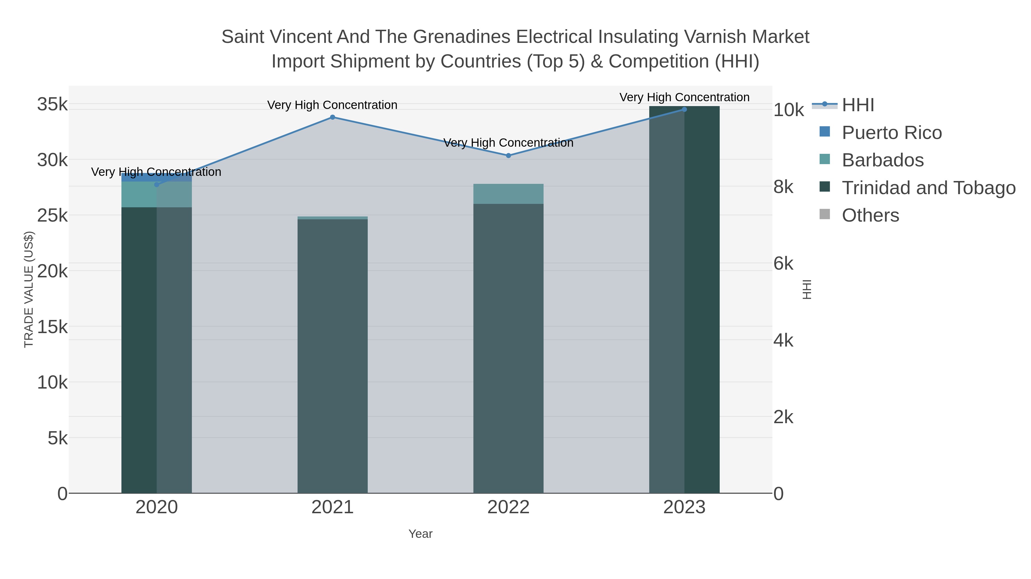 Saint Vincent And The Grenadines Electrical Insulating Varnish Market Import Shipment by Countries (Top 5) & Competition (HHI)