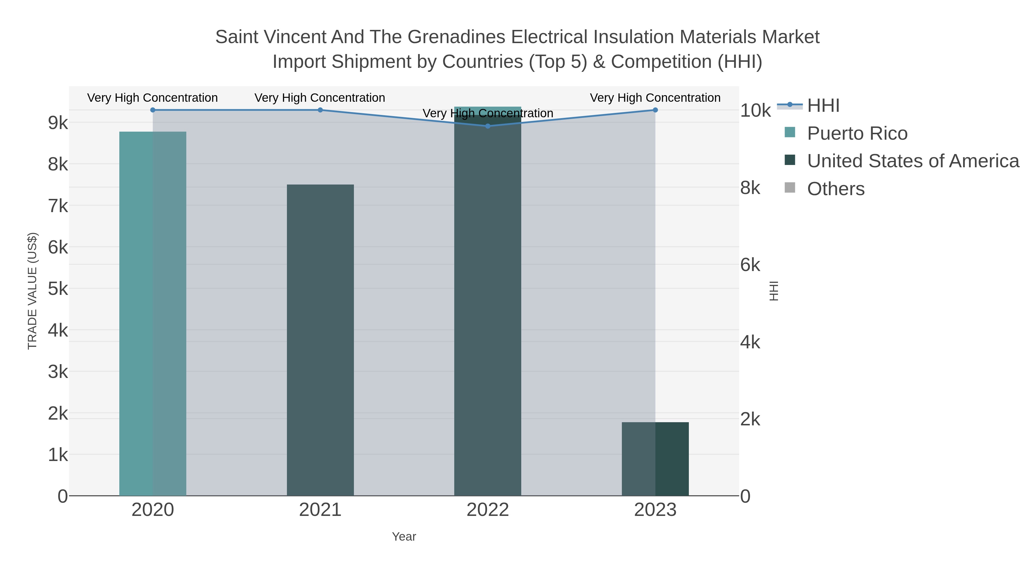 Saint Vincent And The Grenadines Electrical Insulation Materials Market Import Shipment by Countries (Top 5) & Competition (HHI)