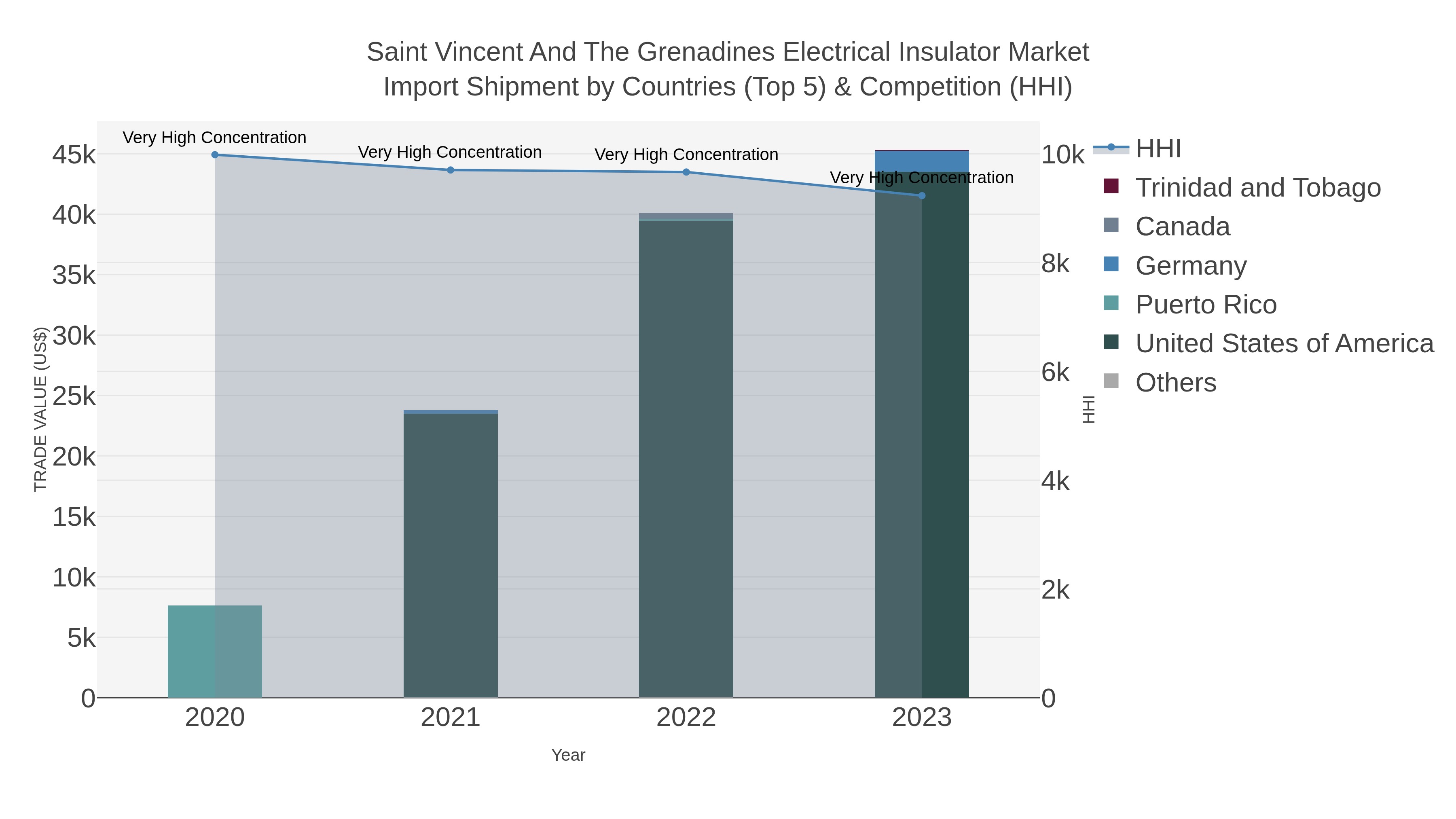 Saint Vincent And The Grenadines Electrical Insulator Market Import Shipment by Countries (Top 5) & Competition (HHI)