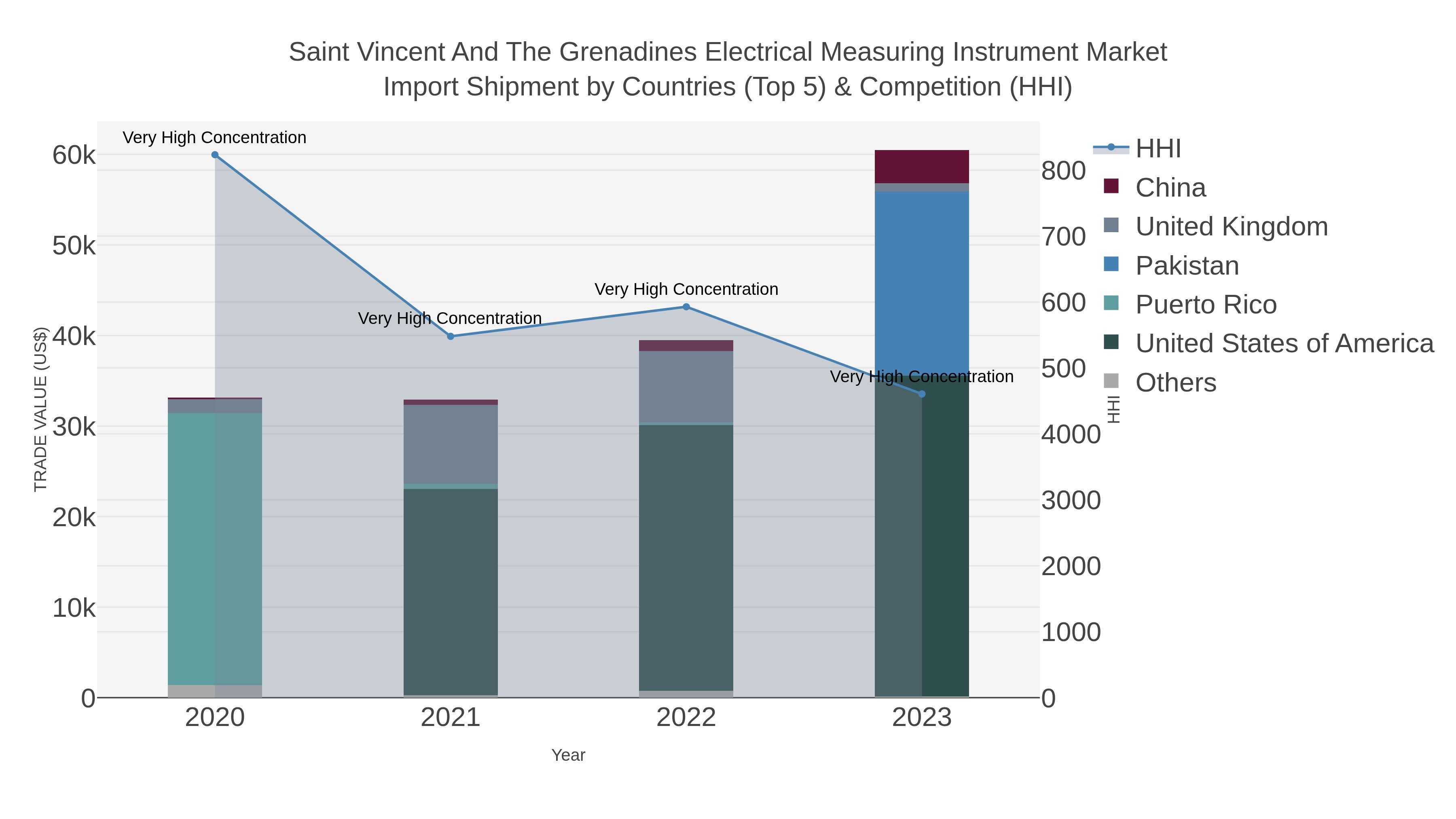 Saint Vincent And The Grenadines Electrical Measuring Instrument Market Import Shipment by Countries (Top 5) & Competition (HHI)