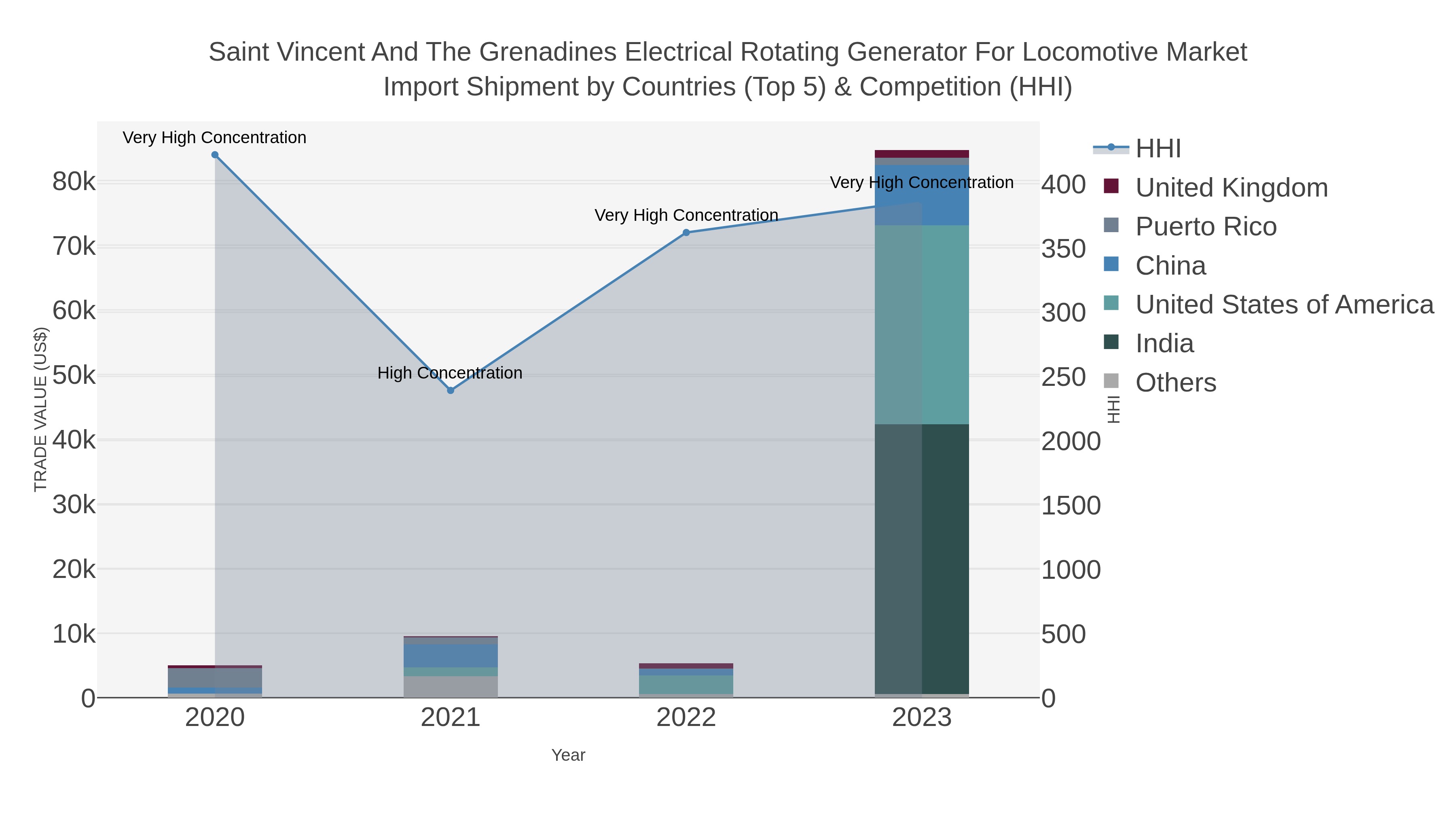 Saint Vincent And The Grenadines Electrical Rotating Generator For Locomotive Market Import Shipment by Countries (Top 5) & Competition (HHI)
