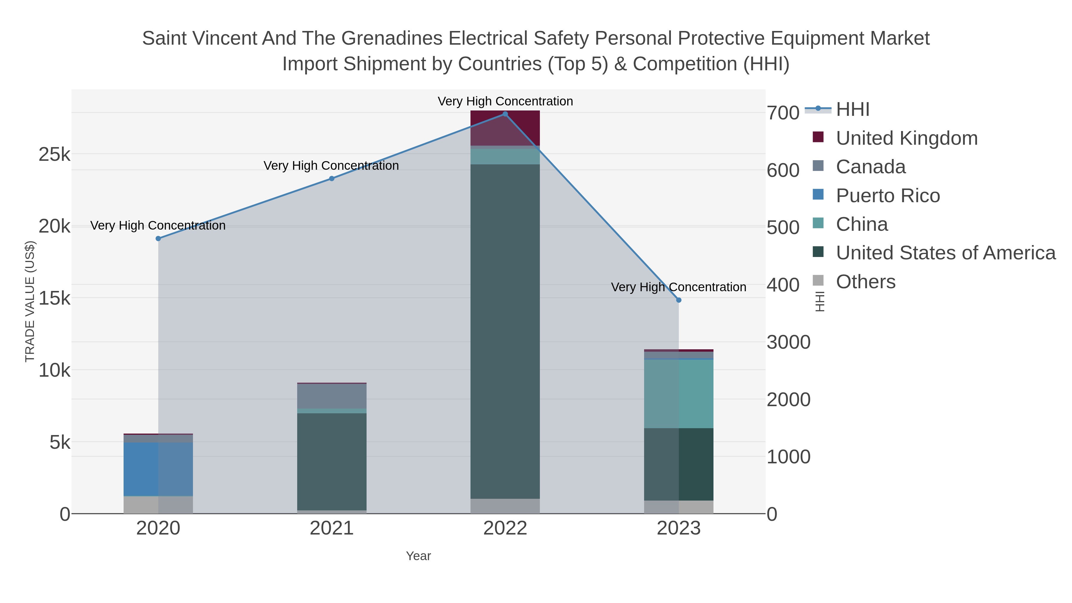 Saint Vincent And The Grenadines Electrical Safety Personal Protective Equipment Market Import Shipment by Countries (Top 5) & Competition (HHI)